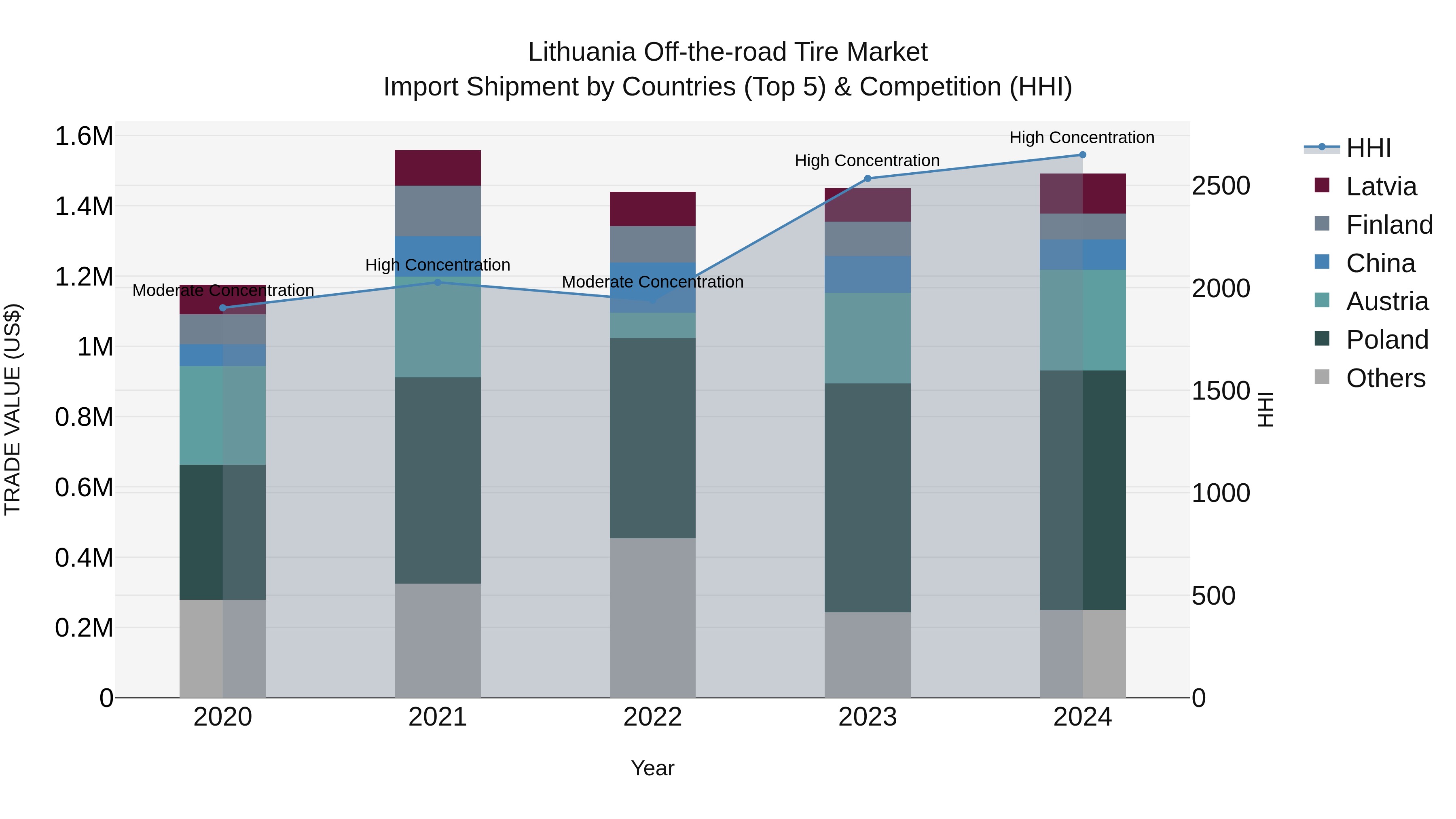 Lithuania Off-the-road Tire Market Top 5 Importing Countries and Market Competition (HHI) Analysis
