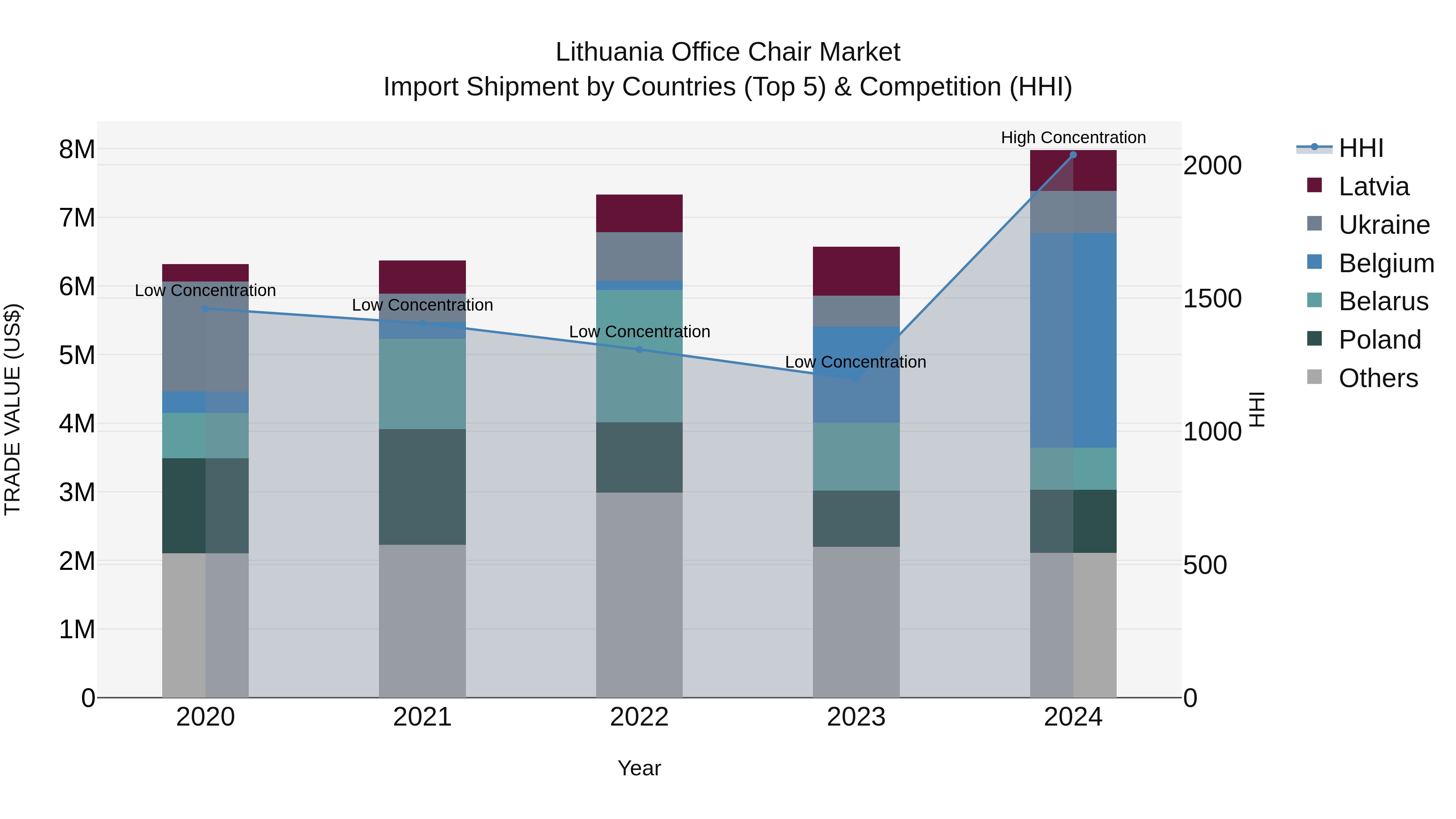 Lithuania Office Chair Market Top 5 Importing Countries and Market Competition (HHI) Analysis