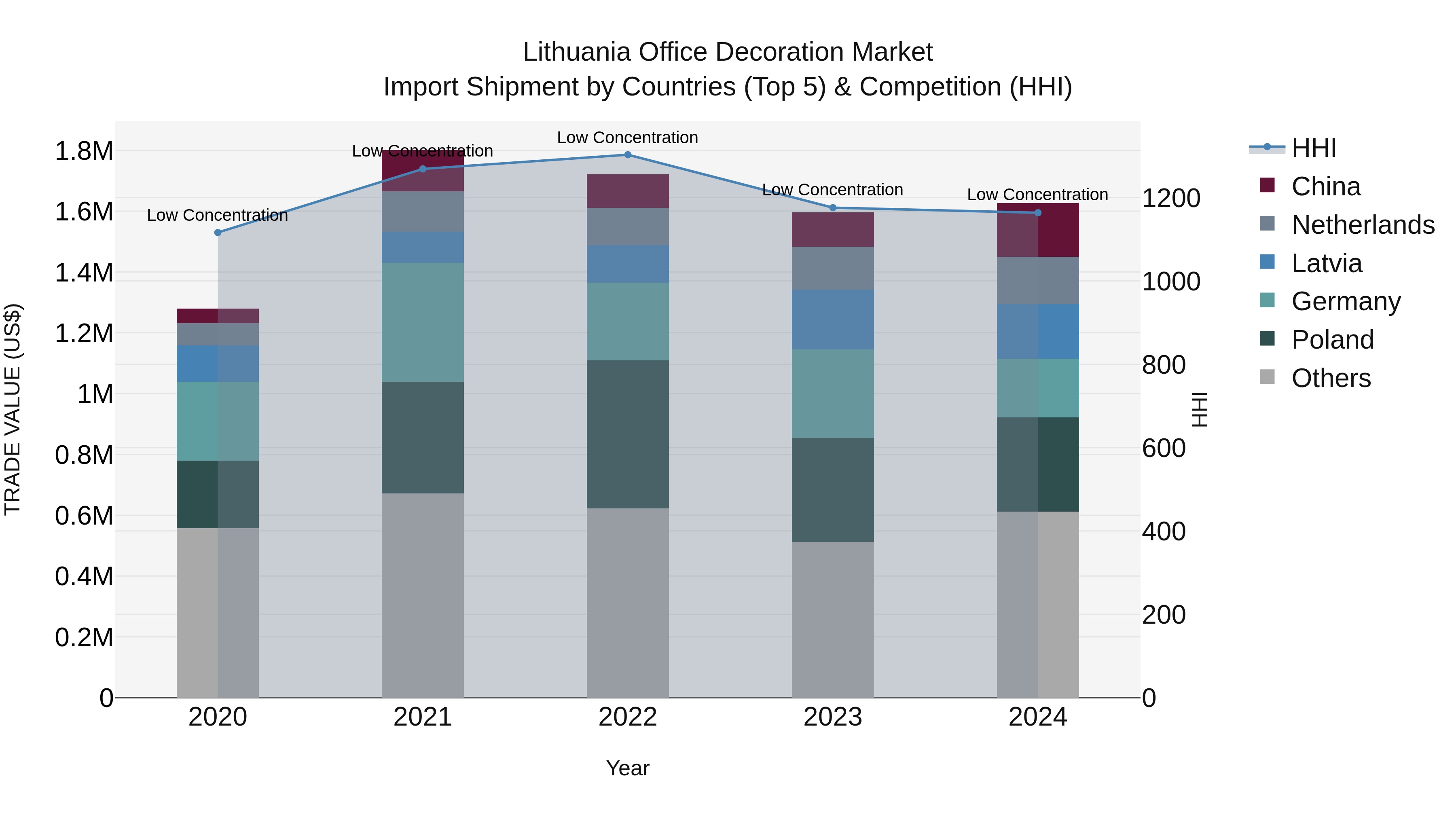 Lithuania Office Decoration Market Top 5 Importing Countries and Market Competition (HHI) Analysis