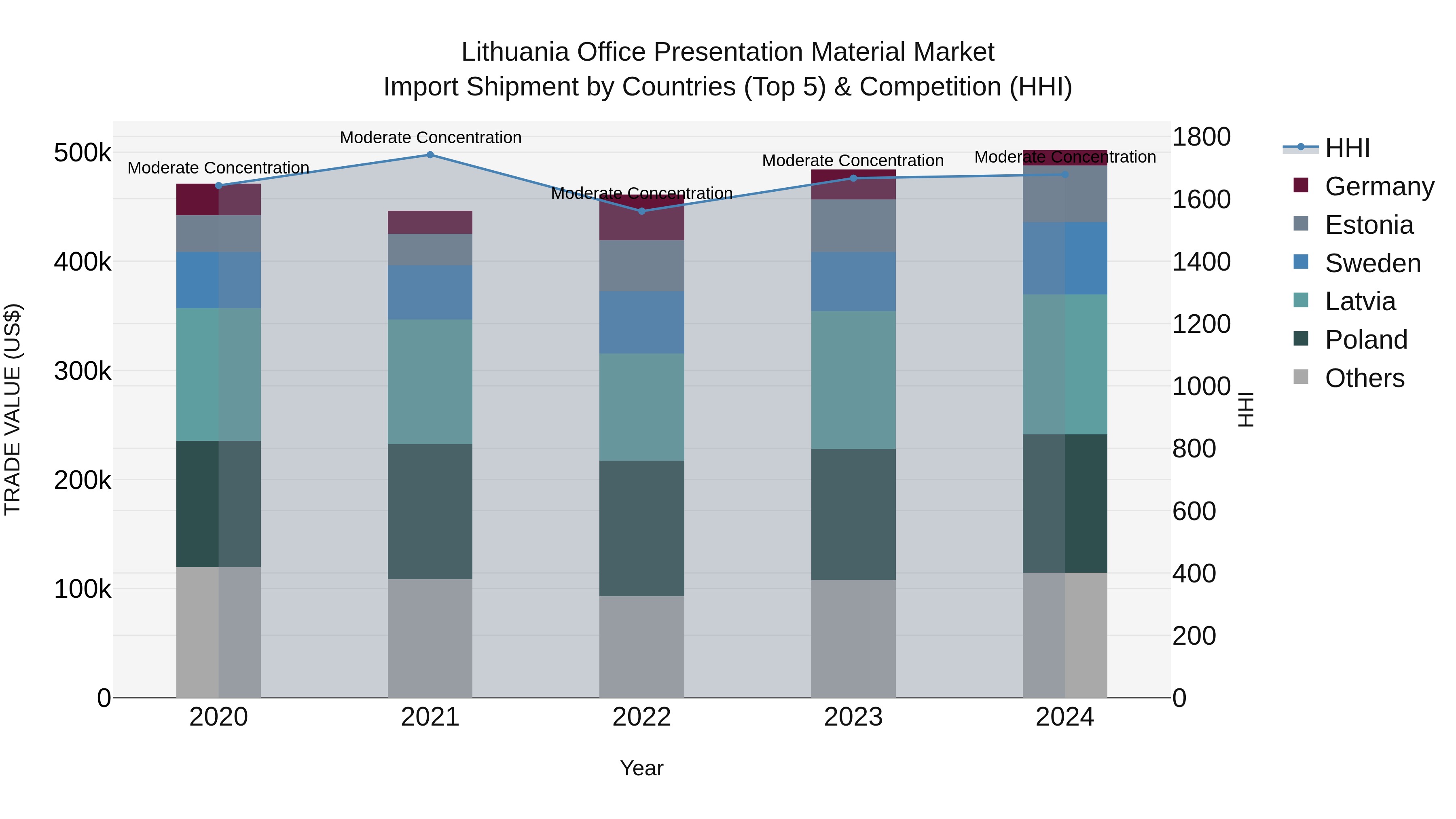 Lithuania Office Presentation Material Market Top 5 Importing Countries and Market Competition (HHI) Analysis