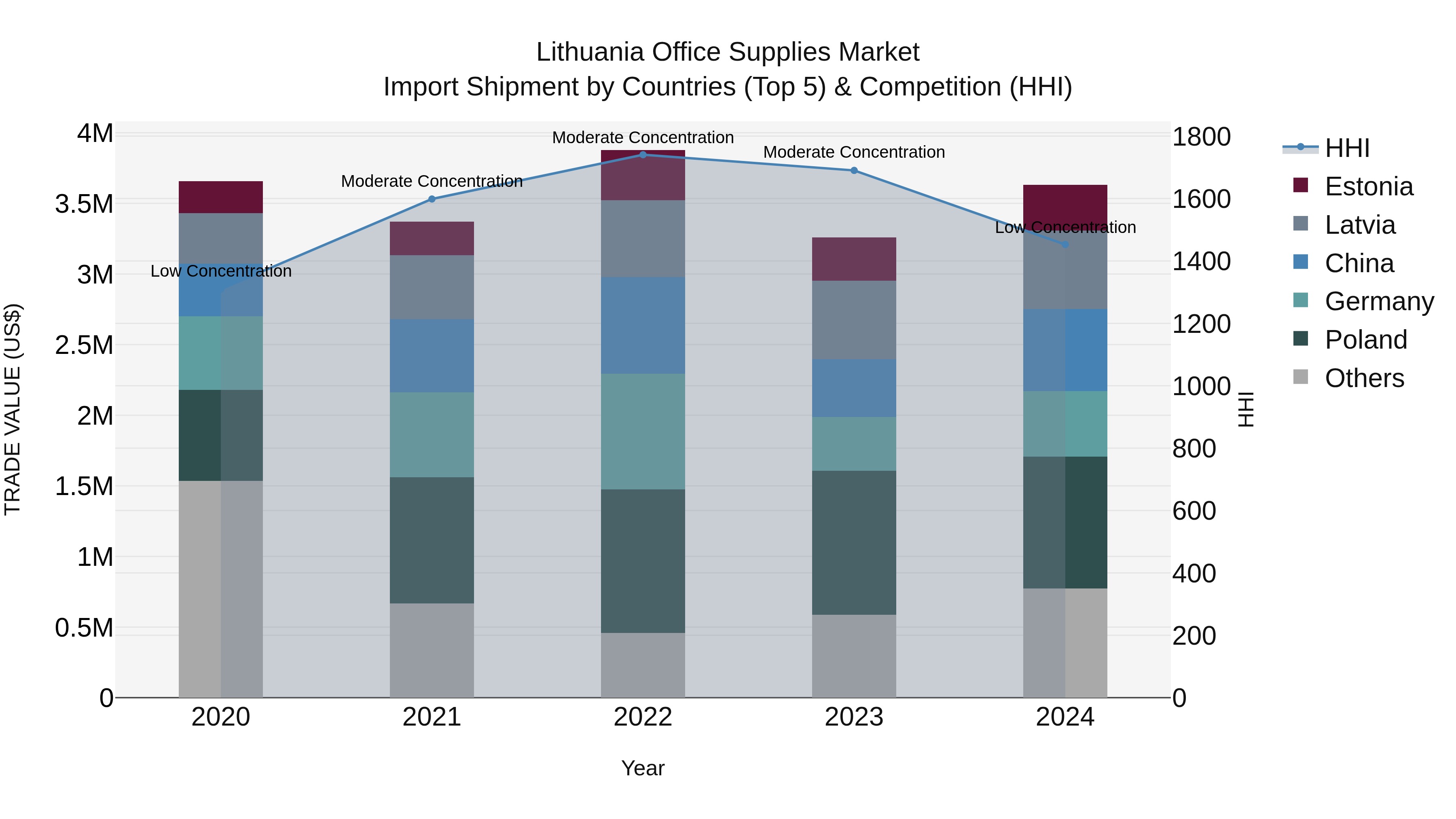 Lithuania Office Supplies Market Top 5 Importing Countries and Market Competition (HHI) Analysis