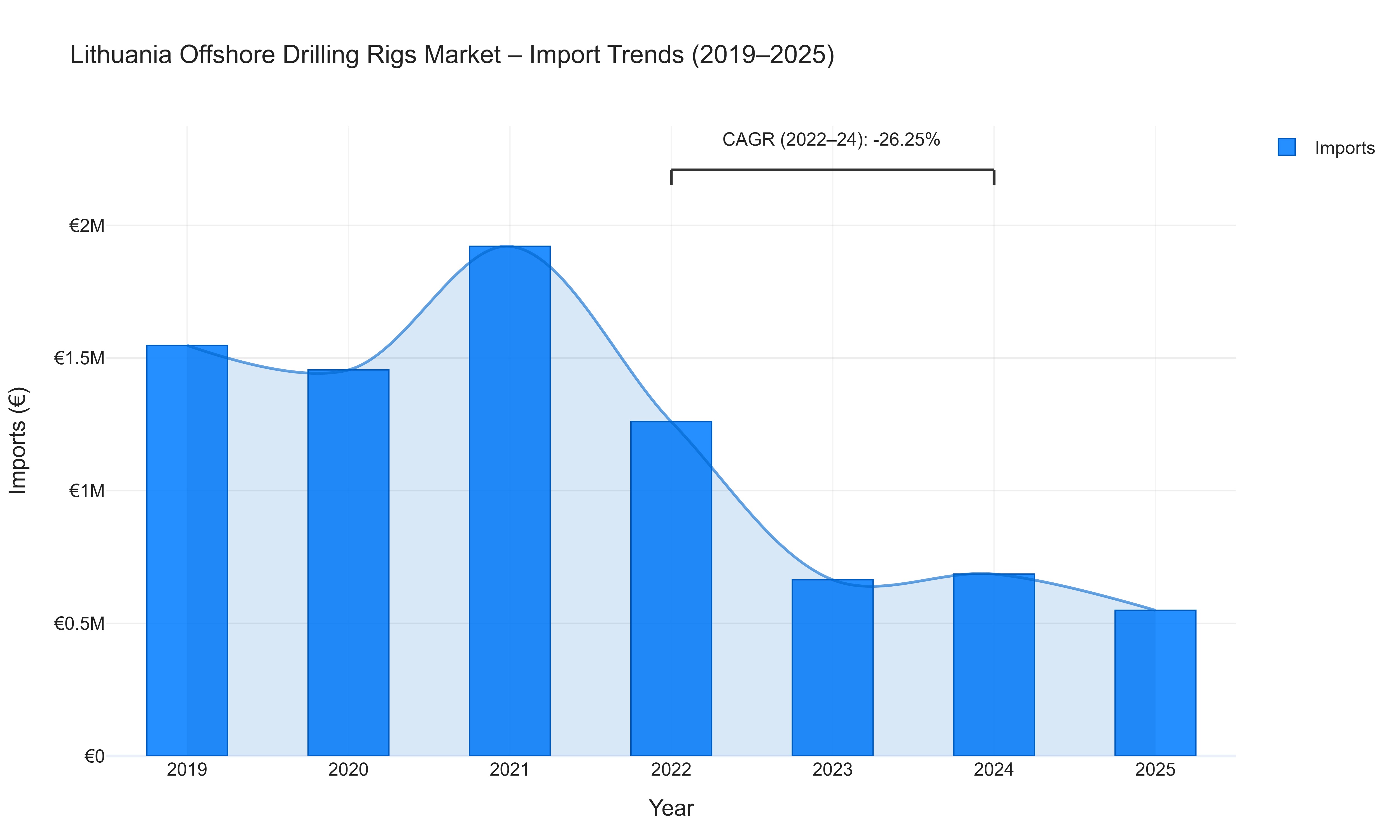 Lithuania Offshore Drilling Rigs Market - Import Trends (2019-2025)