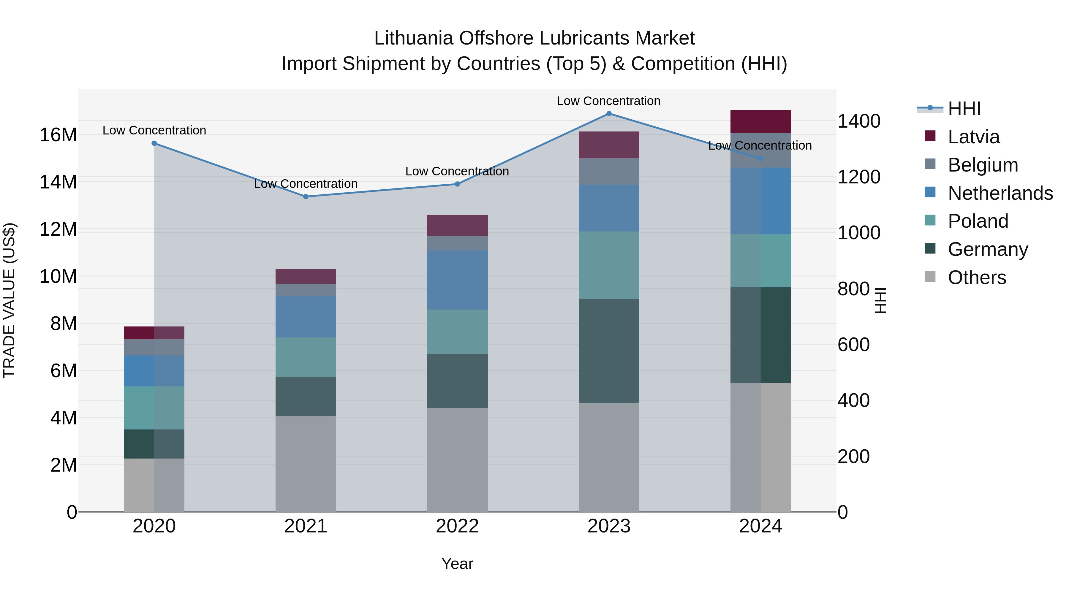 Lithuania Offshore Lubricants Market Top 5 Importing Countries and Market Competition (HHI) Analysis