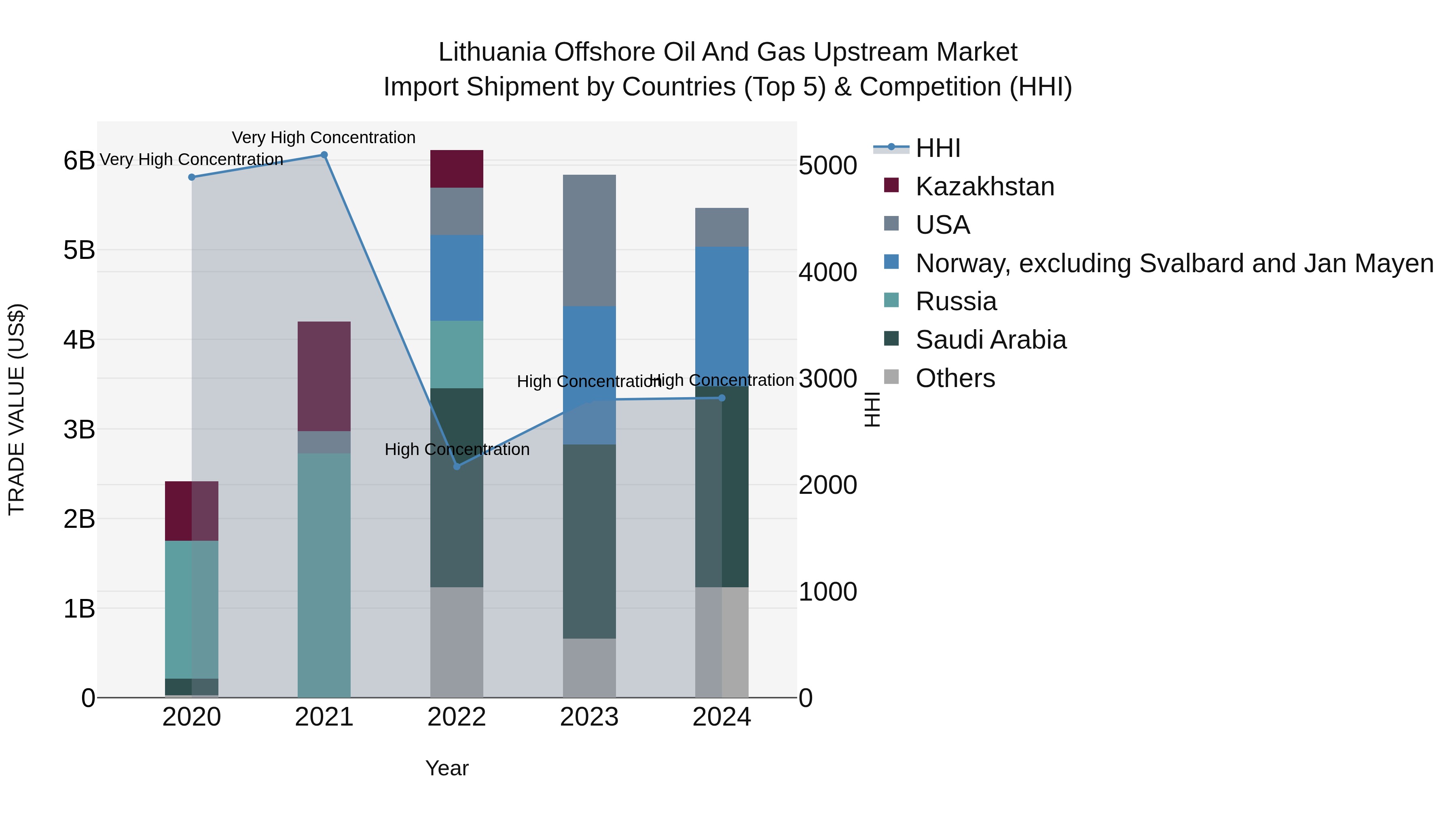 Lithuania Offshore Oil and Gas Upstream Market Top 5 Importing Countries and Market Competition (HHI) Analysis