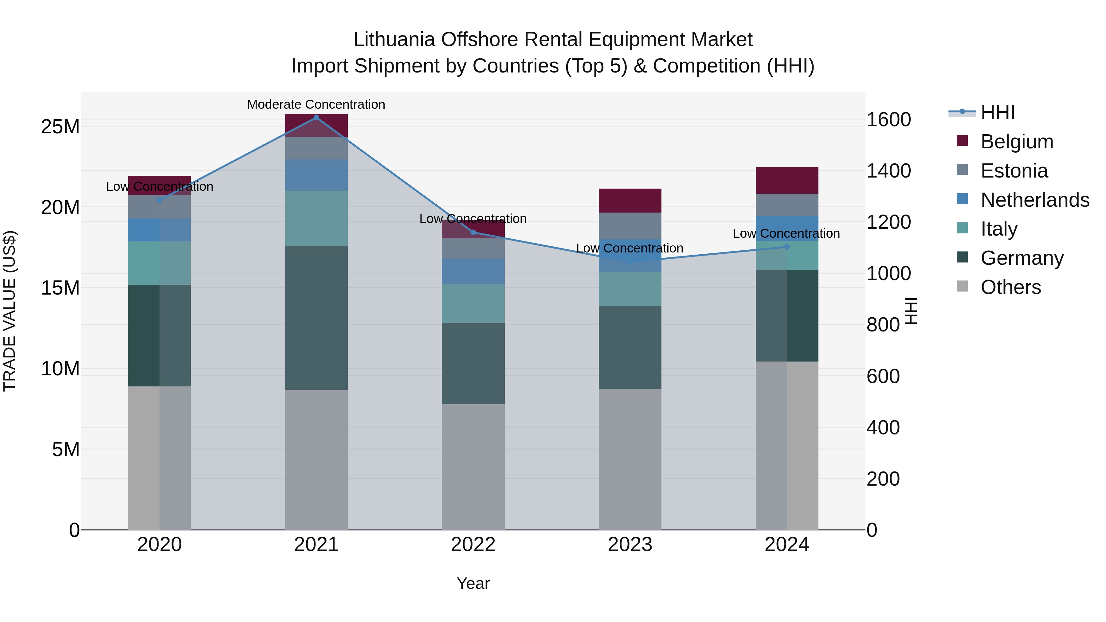 Lithuania Offshore Rental Equipment Market Top 5 Importing Countries and Market Competition (HHI) Analysis