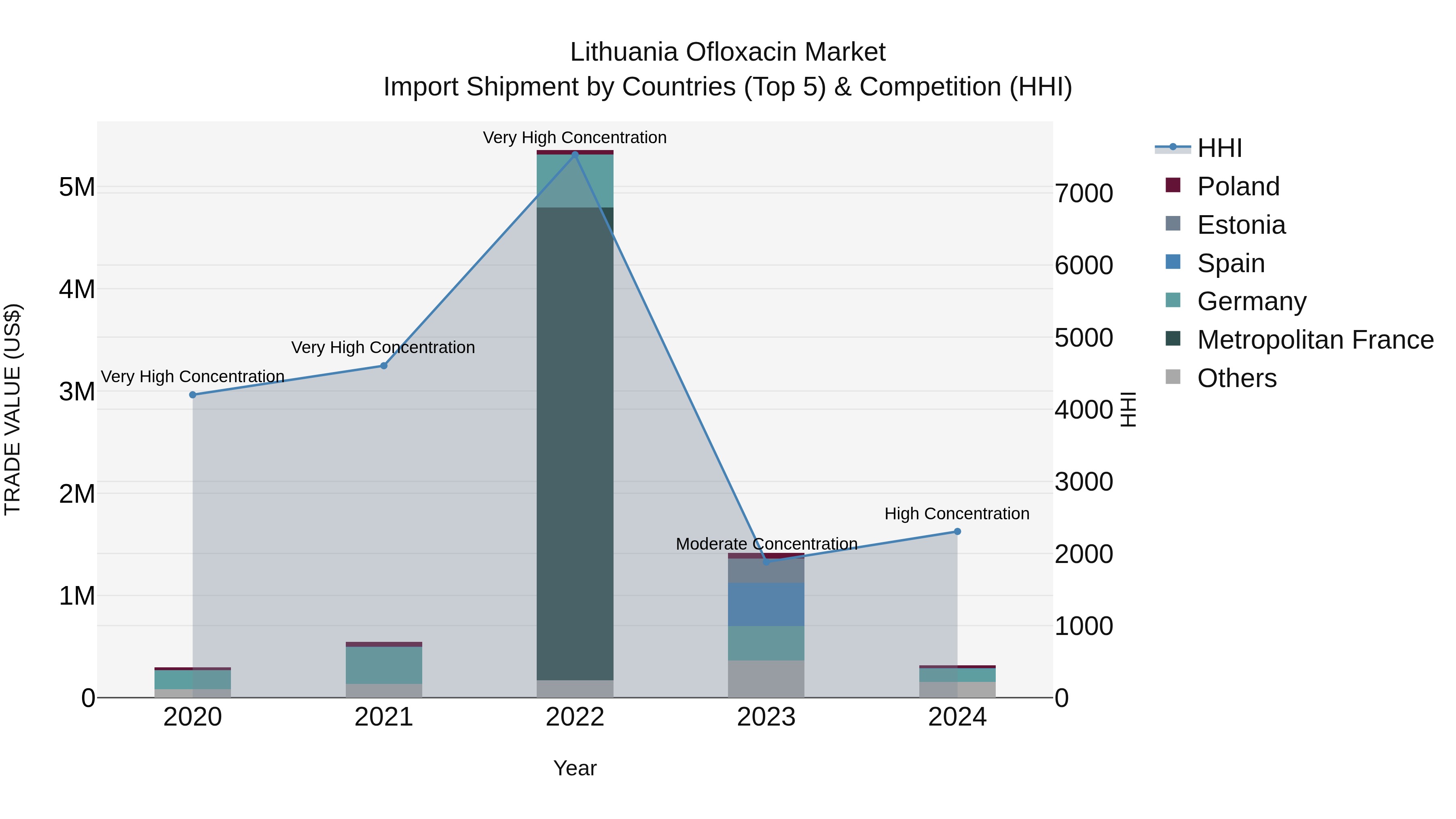 Lithuania Ofloxacin Market Top 5 Importing Countries and Market Competition (HHI) Analysis