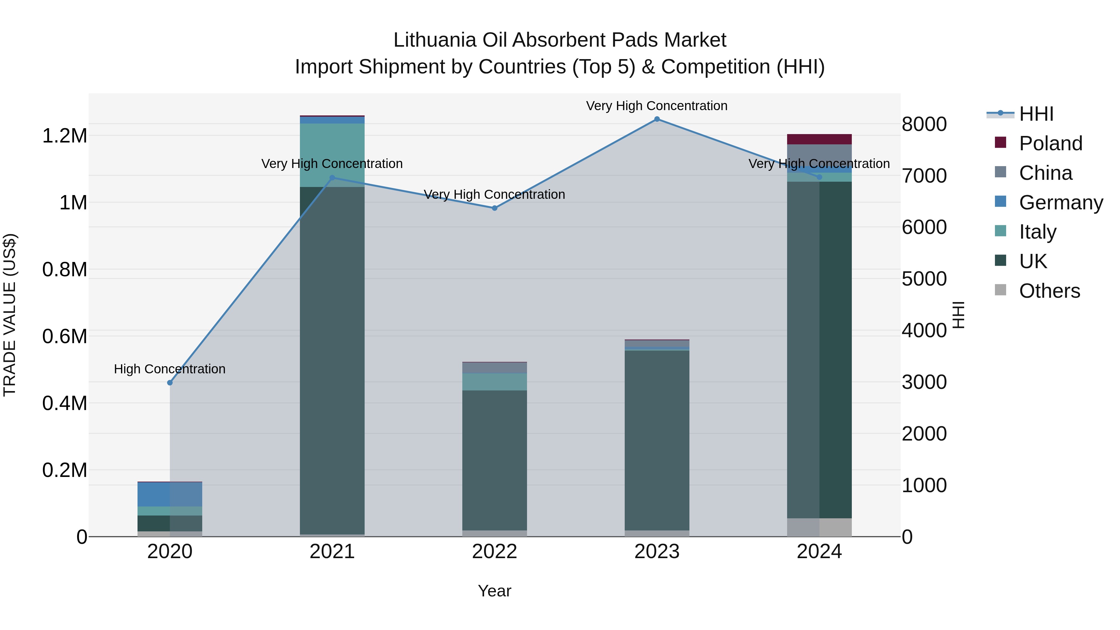 Lithuania Oil Absorbent Pads Market Top 5 Importing Countries and Market Competition (HHI) Analysis