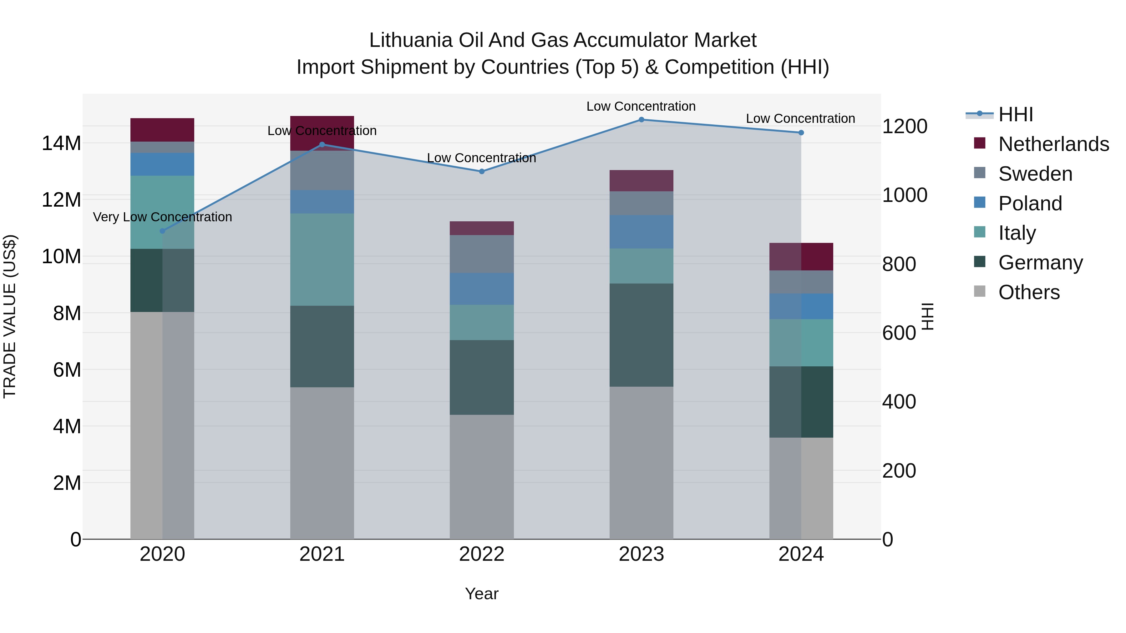 Lithuania Oil and Gas Accumulator Market Top 5 Importing Countries and Market Competition (HHI) Analysis