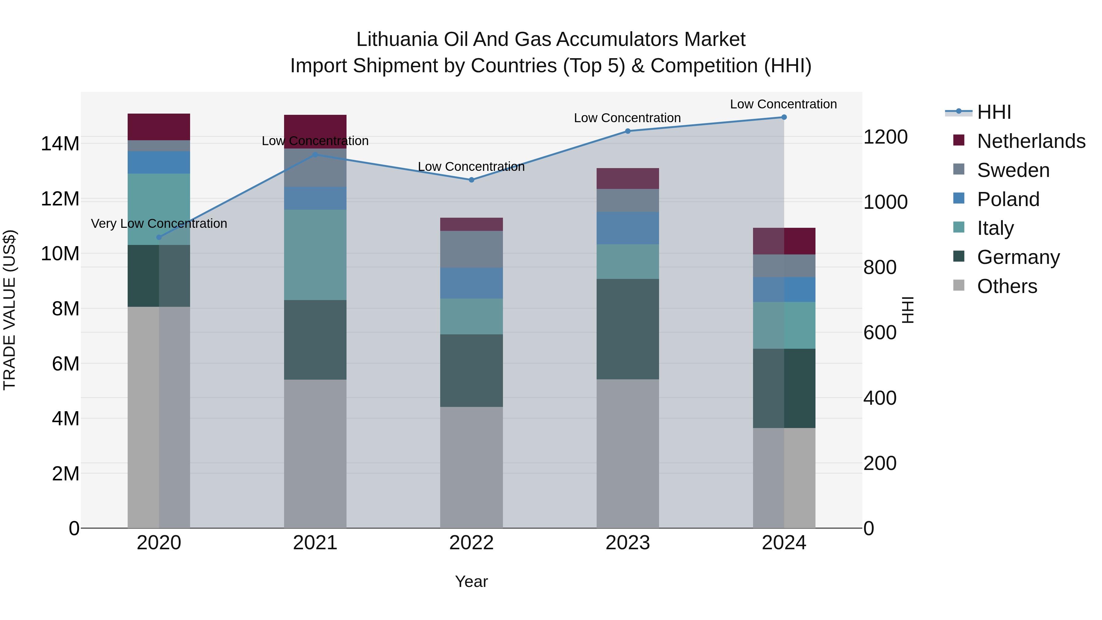 Lithuania Oil and Gas Accumulators Market Top 5 Importing Countries and Market Competition (HHI) Analysis