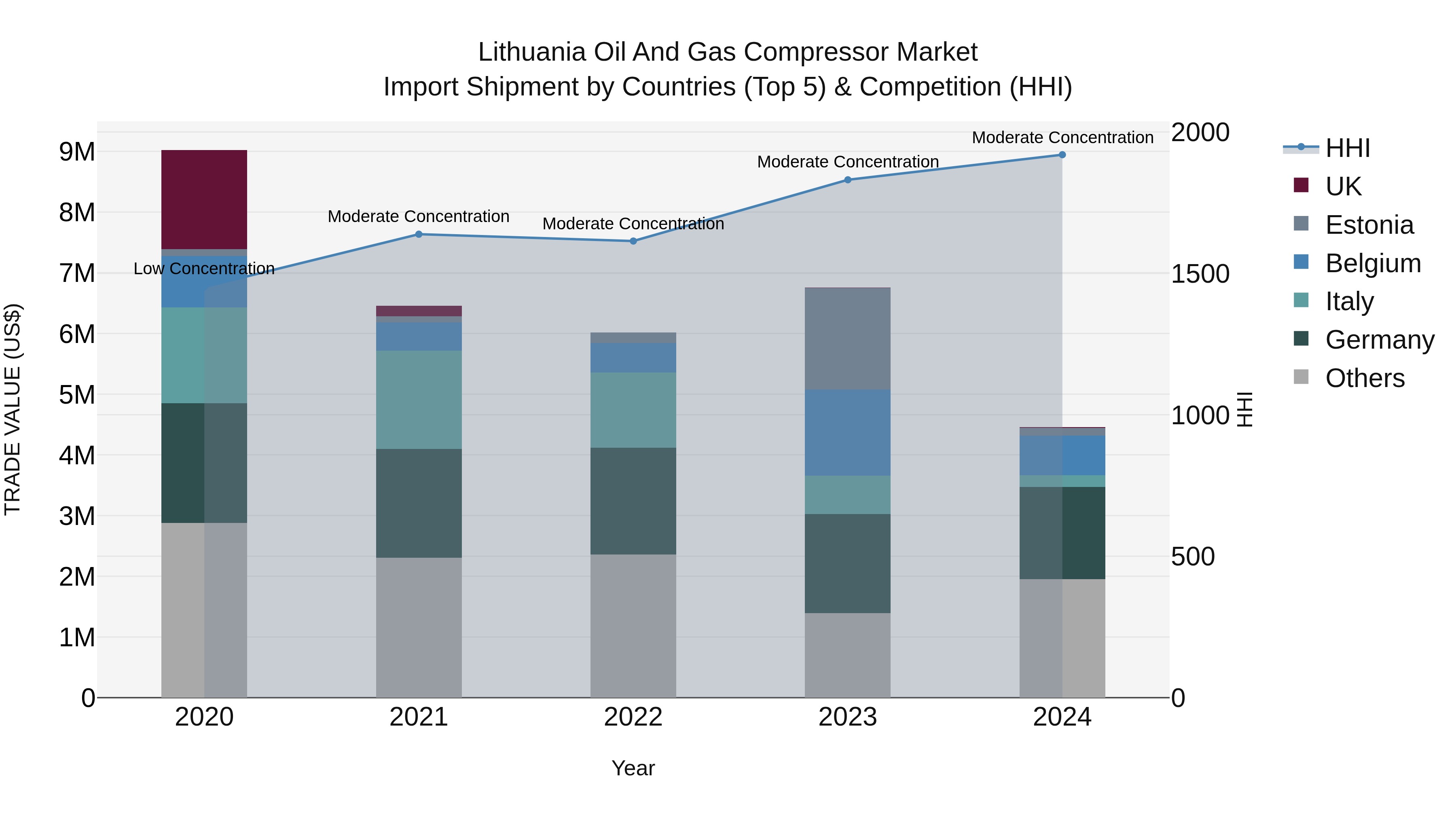 Lithuania Oil and Gas Compressor Market Top 5 Importing Countries and Market Competition (HHI) Analysis