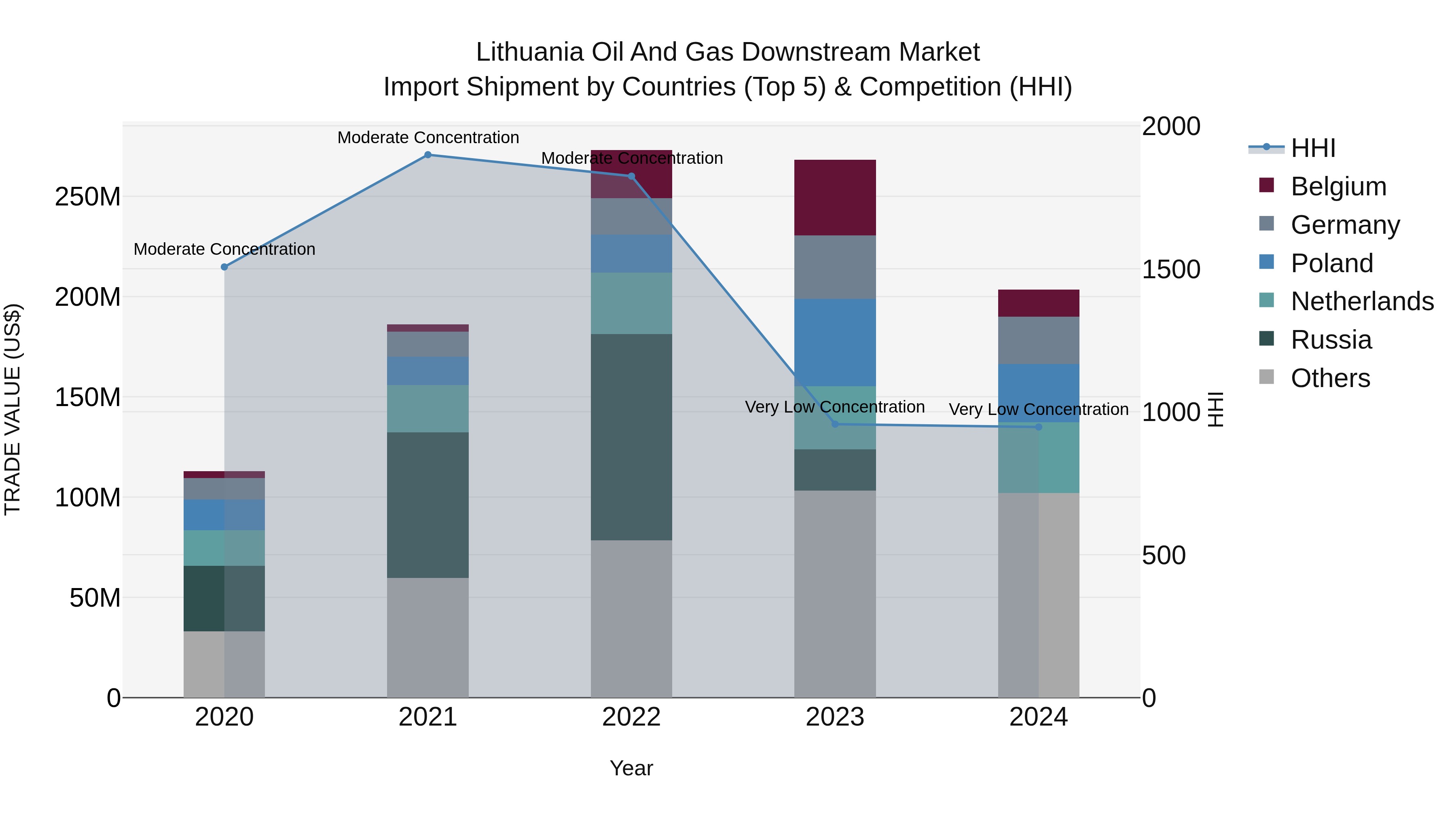 Lithuania Oil and Gas Downstream Market Top 5 Importing Countries and Market Competition (HHI) Analysis