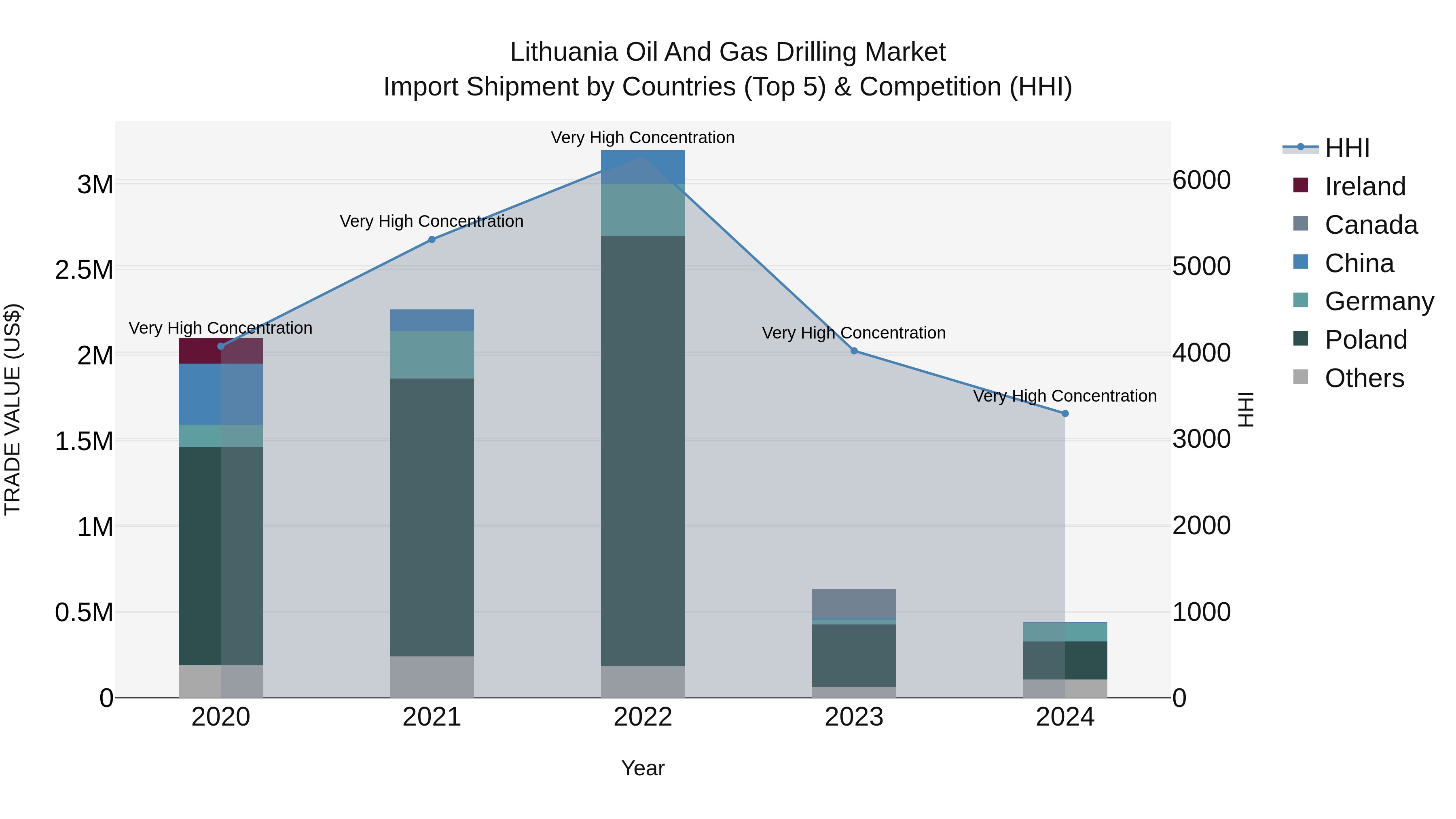 Lithuania Oil and Gas Drilling Market Top 5 Importing Countries and Market Competition (HHI) Analysis