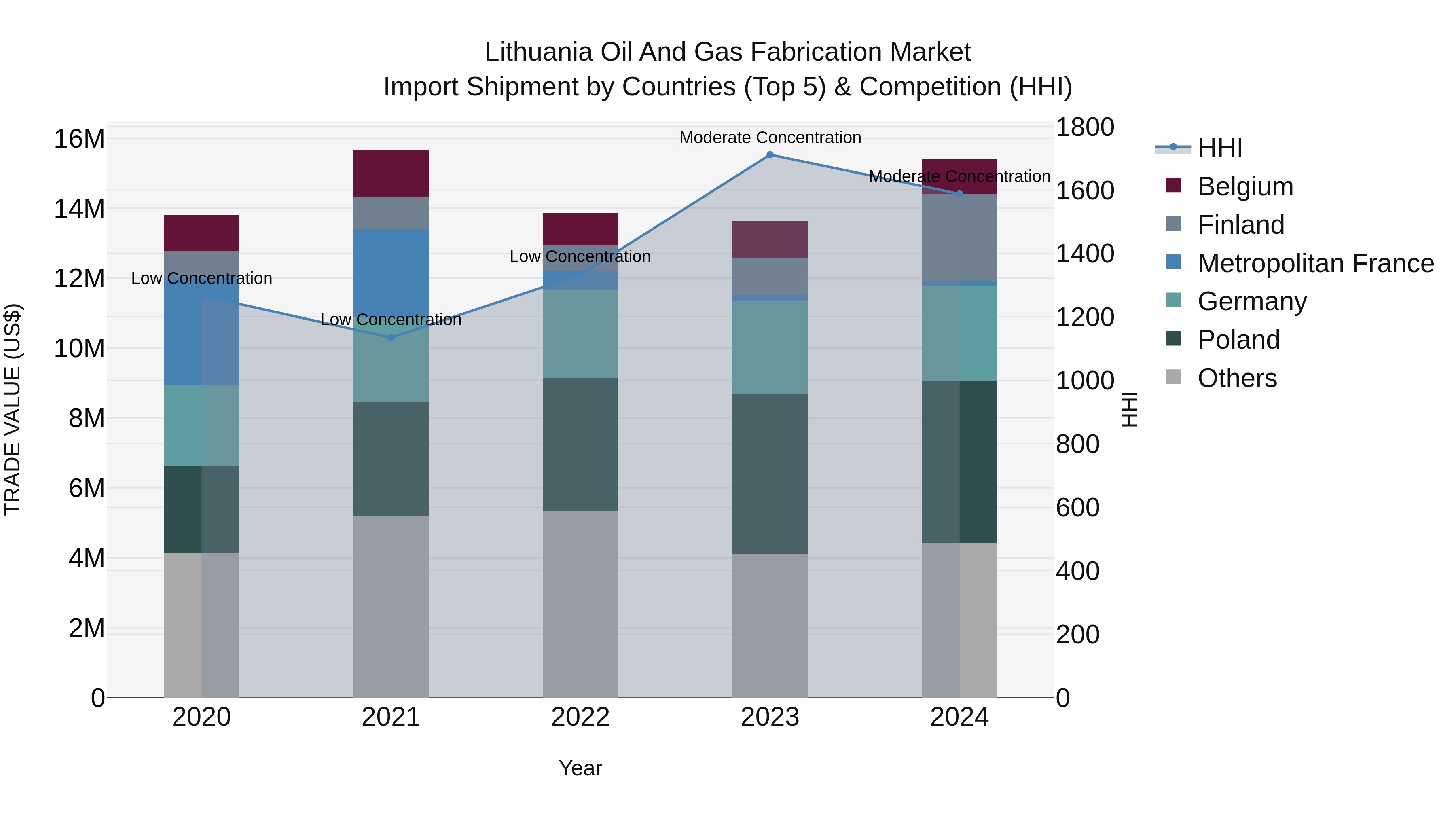 Lithuania Oil and Gas Fabrication Market Top 5 Importing Countries and Market Competition (HHI) Analysis