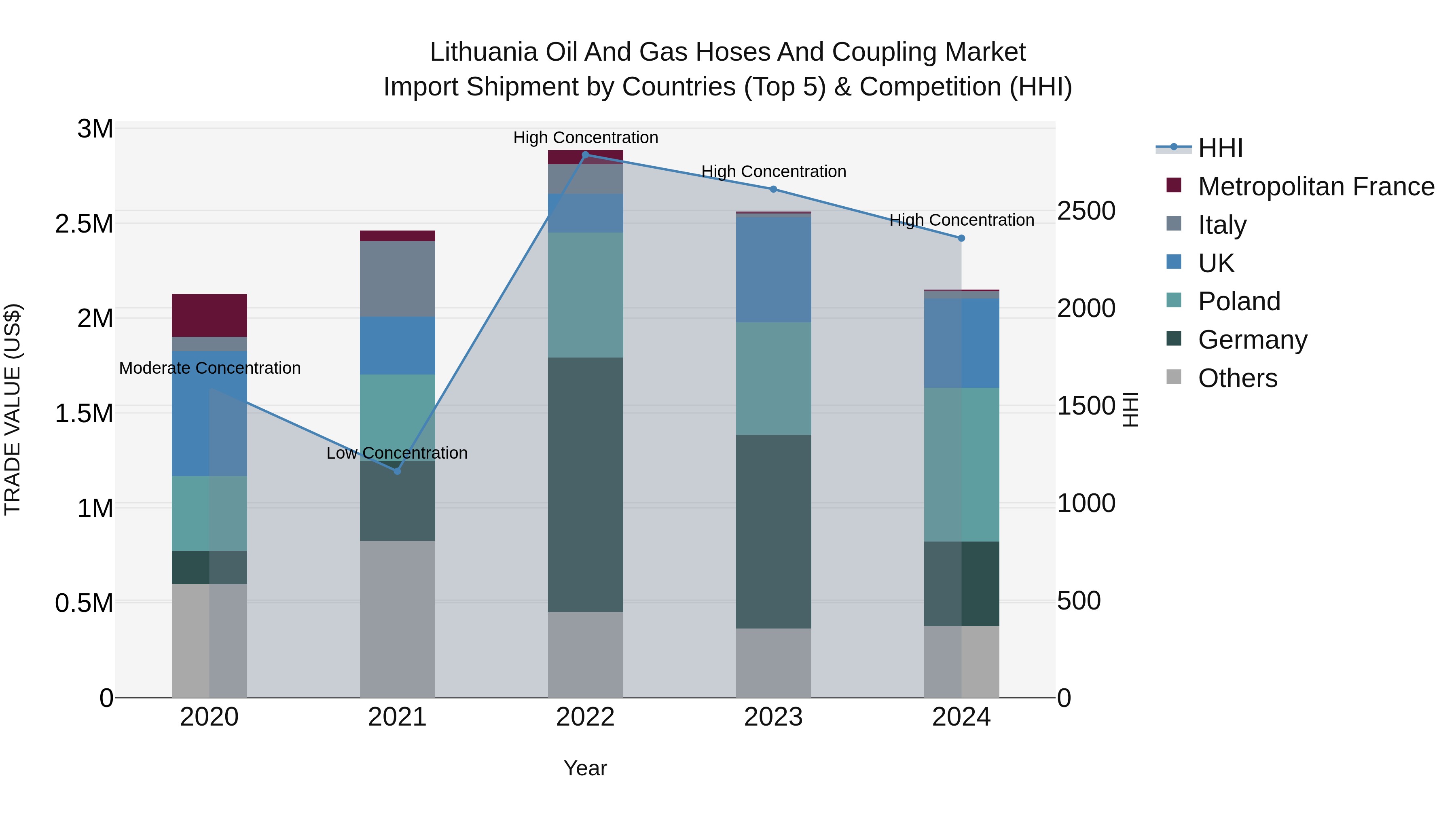 Lithuania Oil and Gas Hoses and Coupling Market Top 5 Importing Countries and Market Competition (HHI) Analysis