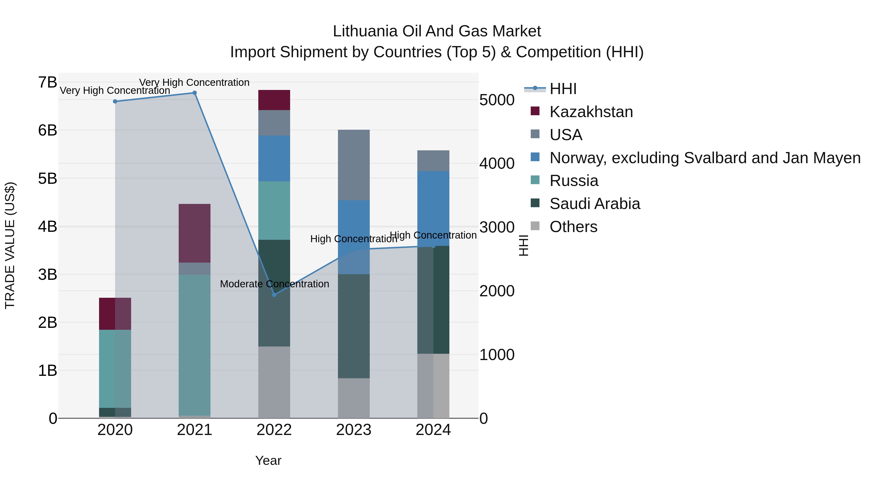 Lithuania Oil and Gas Market Top 5 Importing Countries and Market Competition (HHI) Analysis