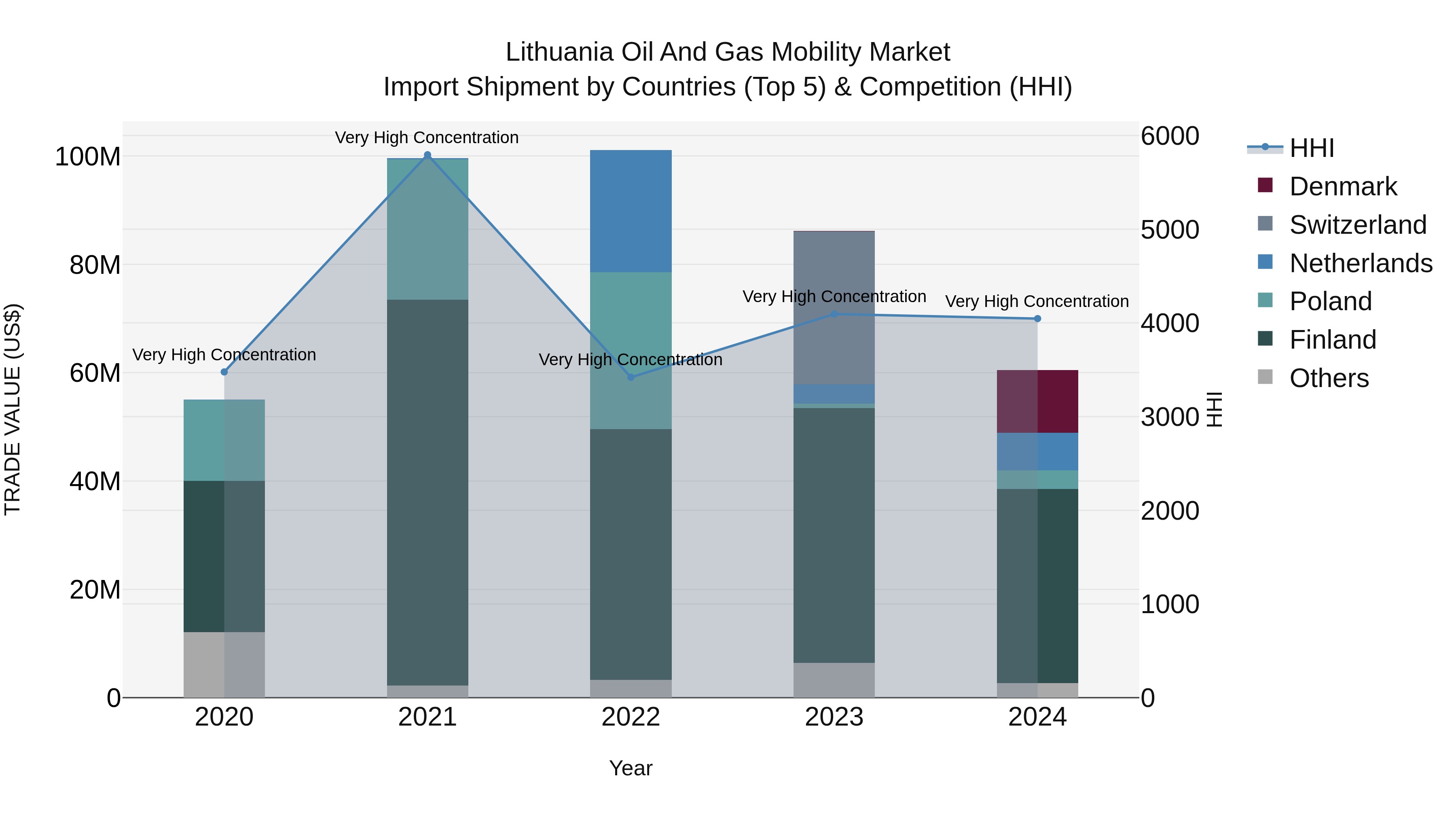 Lithuania Oil and Gas Mobility Market Top 5 Importing Countries and Market Competition (HHI) Analysis