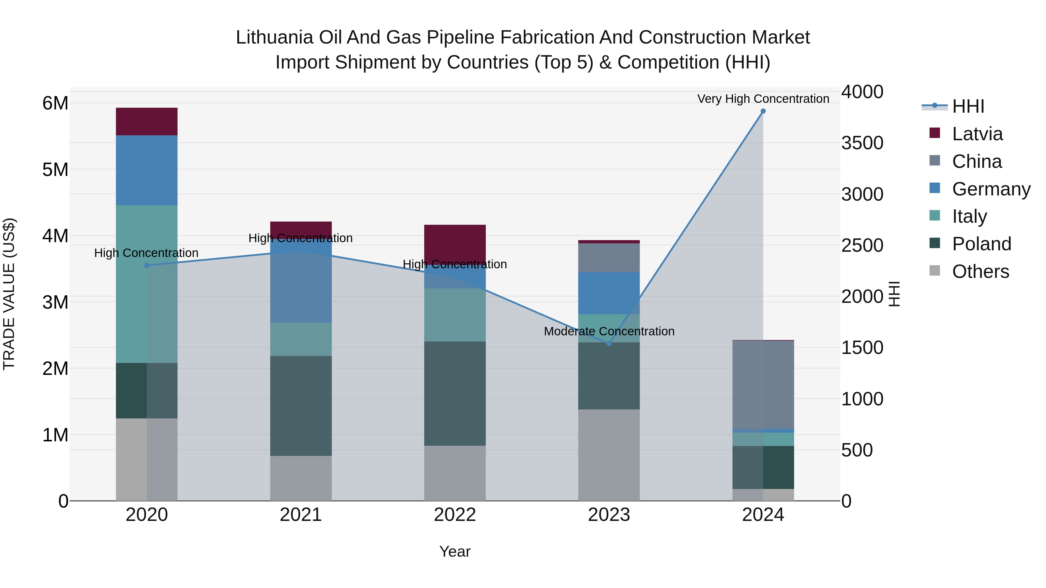 Lithuania Oil and Gas Pipeline Fabrication and Construction Market Top 5 Importing Countries and Market Competition (HHI) Analysis