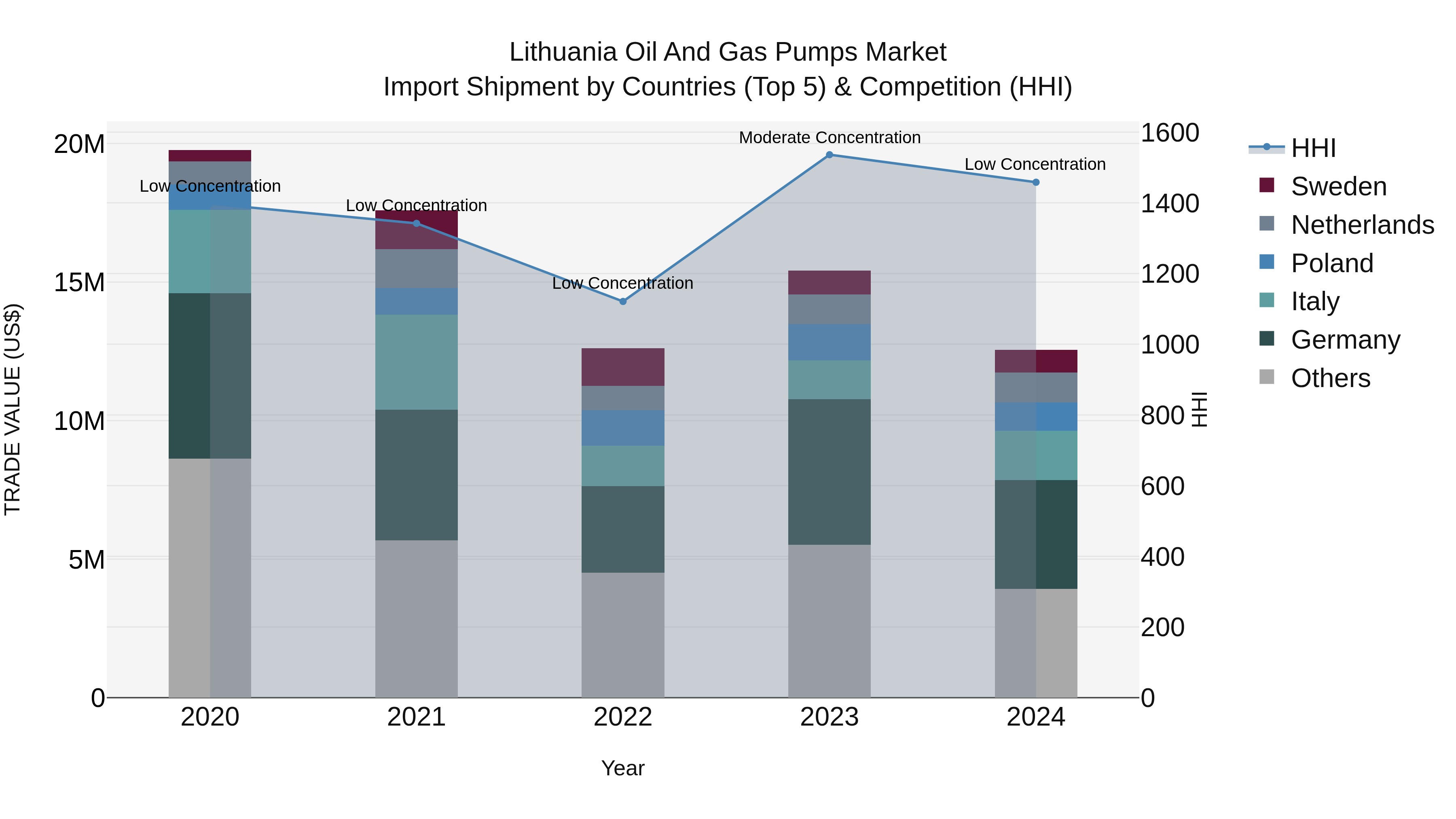 Lithuania Oil and Gas Pumps Market Top 5 Importing Countries and Market Competition (HHI) Analysis