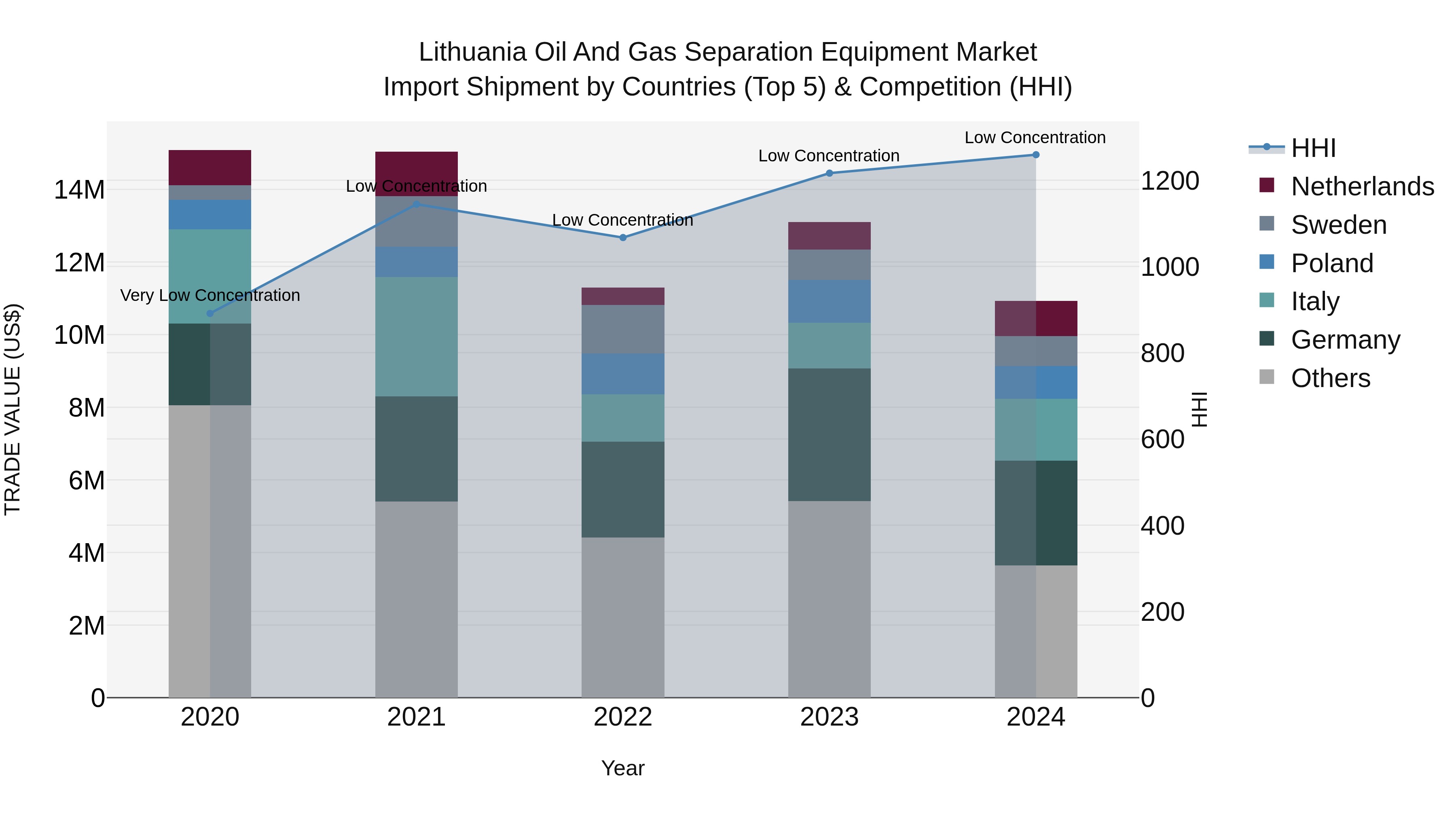 Lithuania Oil and Gas Separation Equipment Market Top 5 Importing Countries and Market Competition (HHI) Analysis