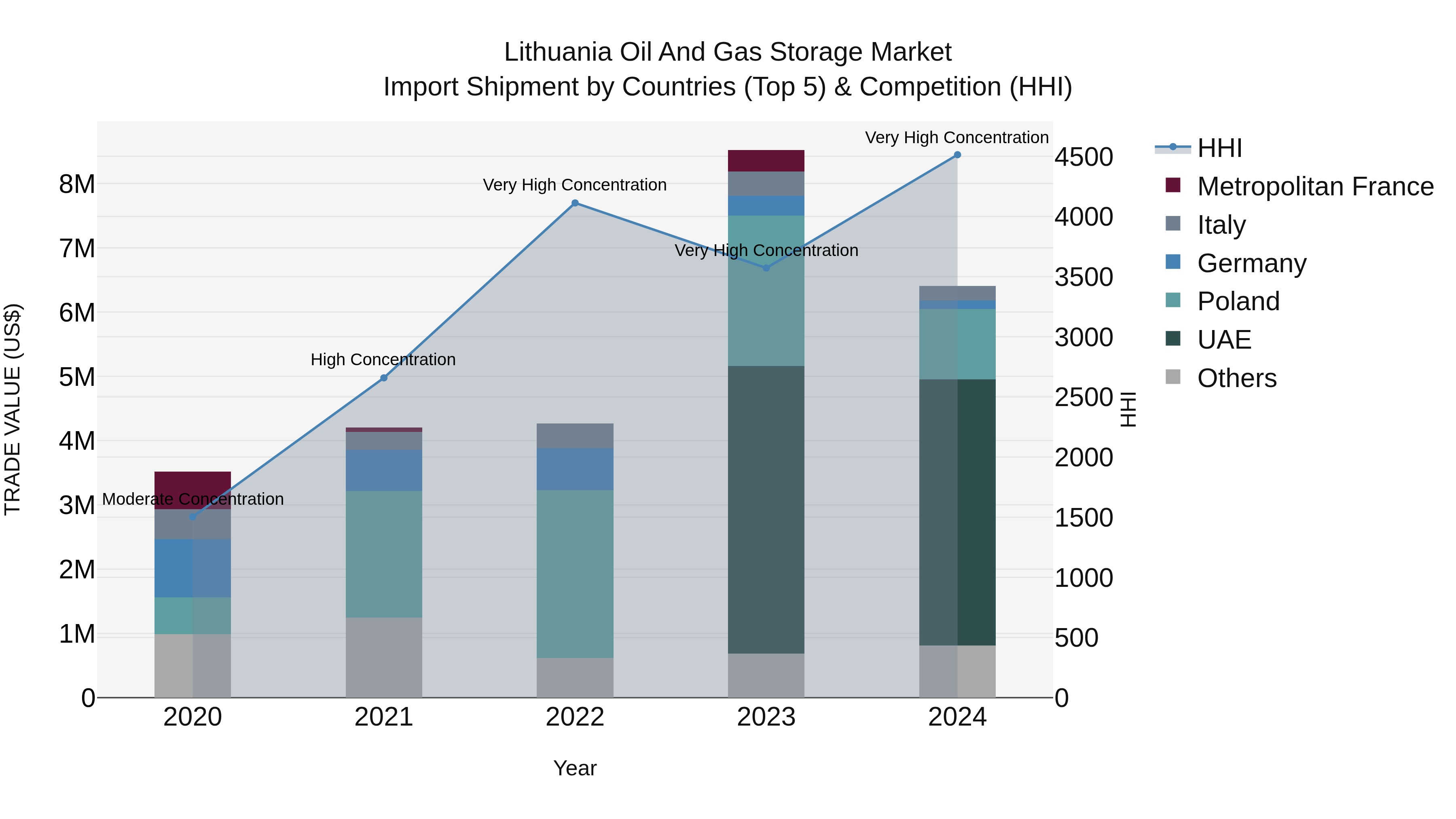 Lithuania Oil and Gas Storage Market Top 5 Importing Countries and Market Competition (HHI) Analysis