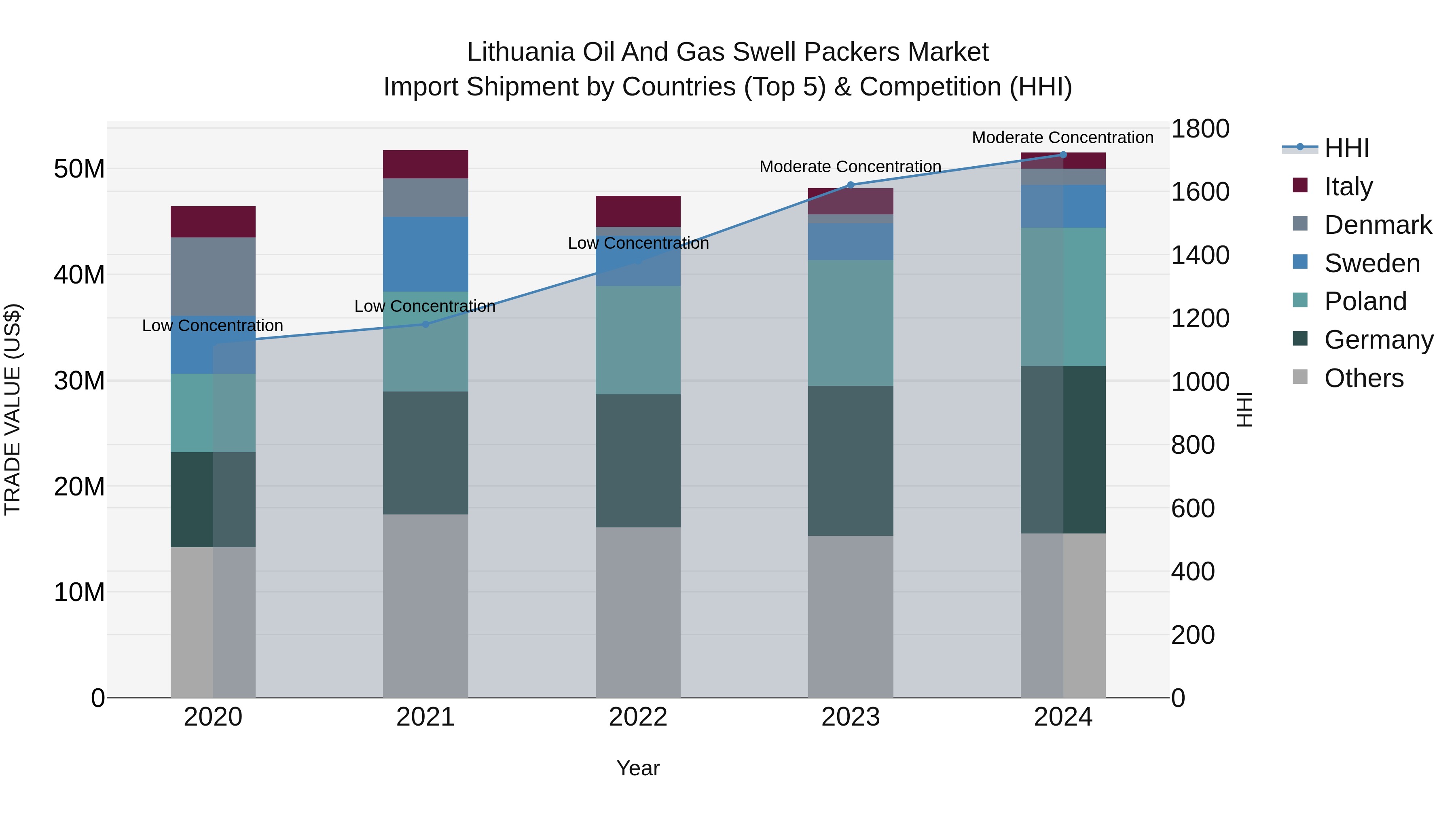 Lithuania Oil and Gas Swell Packers Market Top 5 Importing Countries and Market Competition (HHI) Analysis
