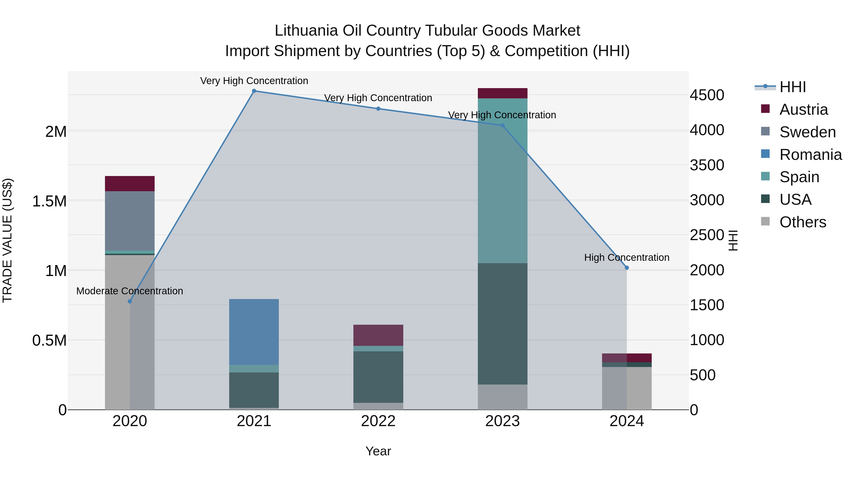 Lithuania Oil Country Tubular Goods Market Top 5 Importing Countries and Market Competition (HHI) Analysis