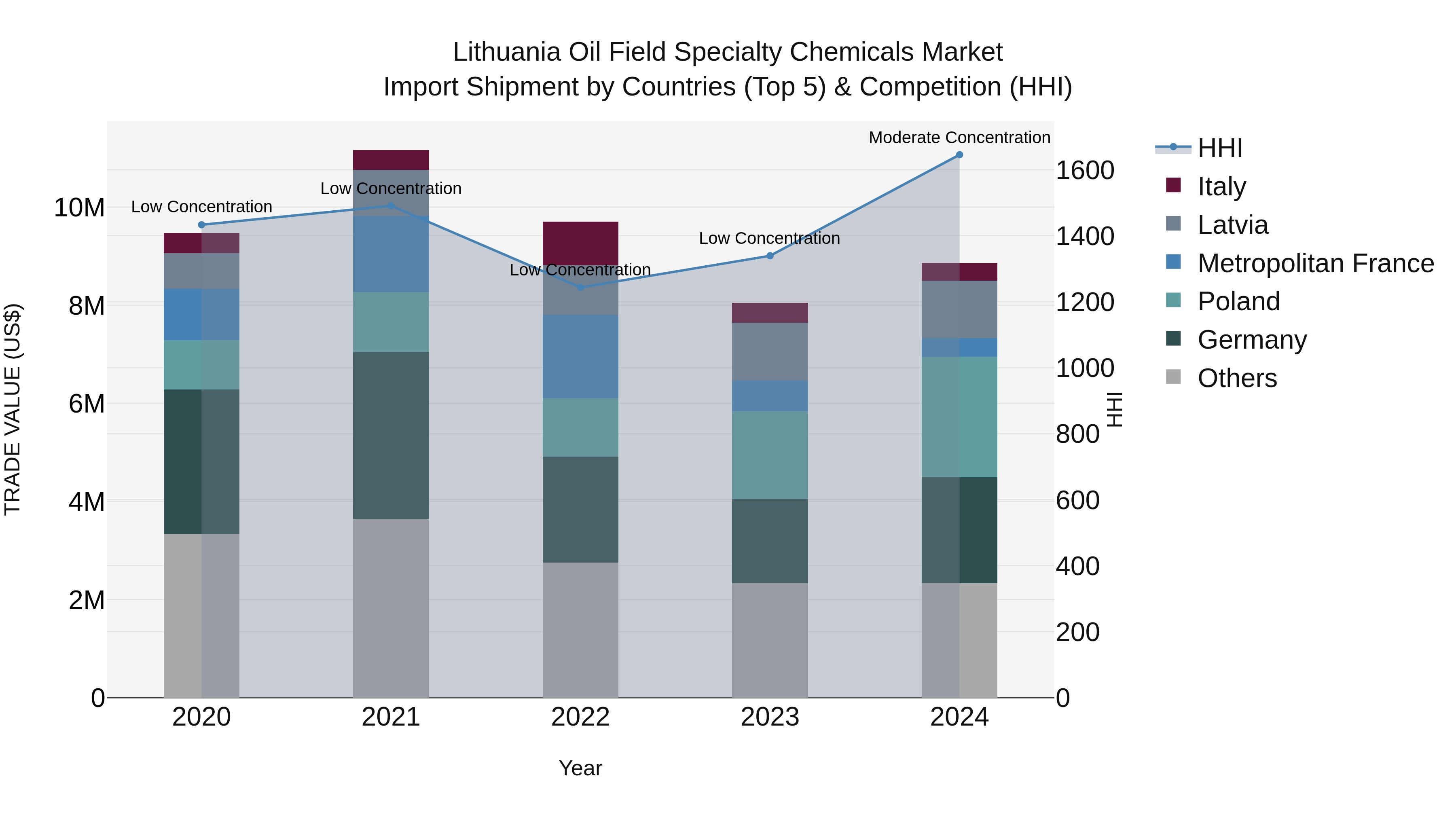 Lithuania Oil Field Specialty Chemicals Market Top 5 Importing Countries and Market Competition (HHI) Analysis