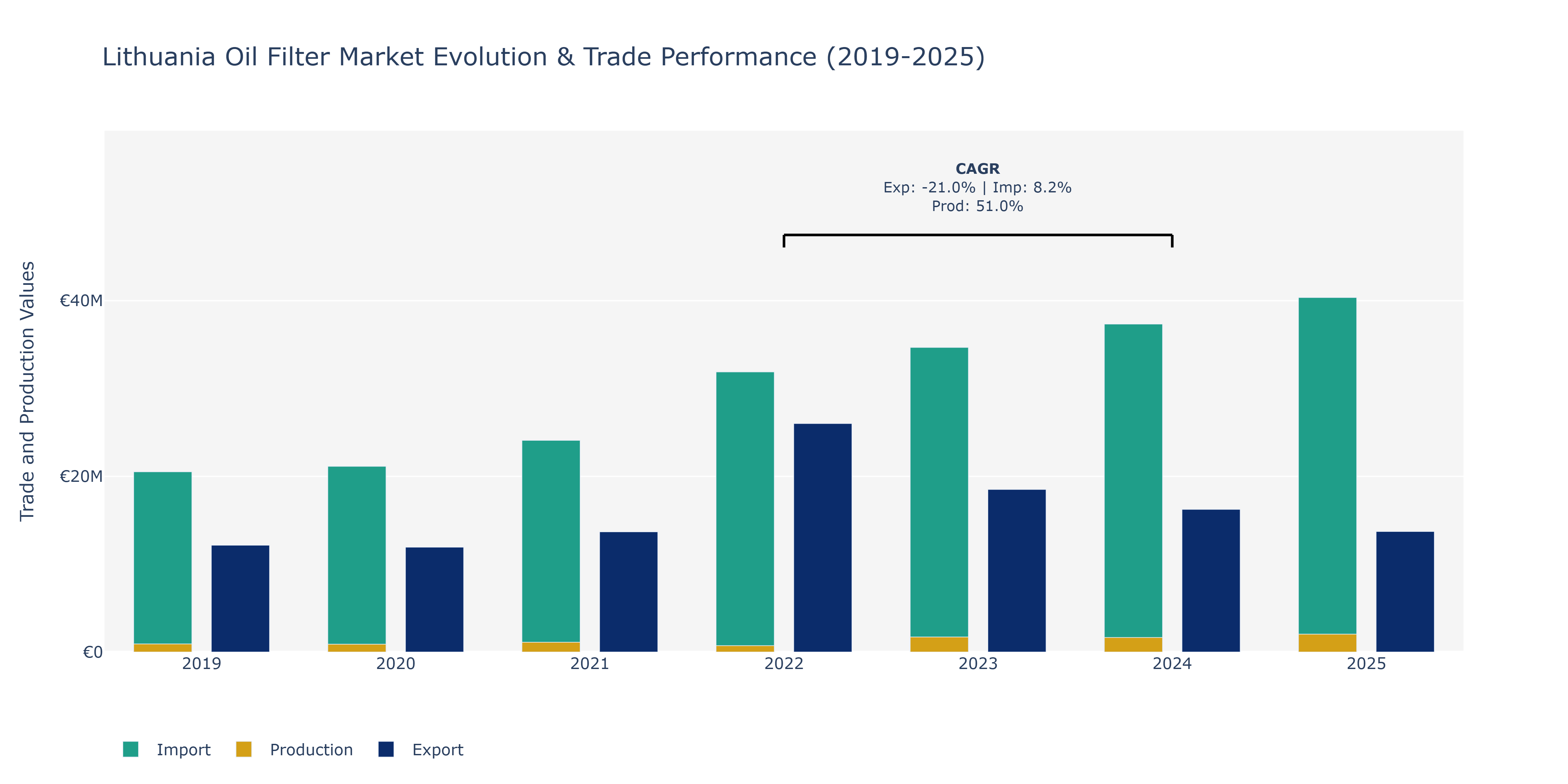 Lithuania Oil Filter Market: Production & Trade Performance (2019-2025)