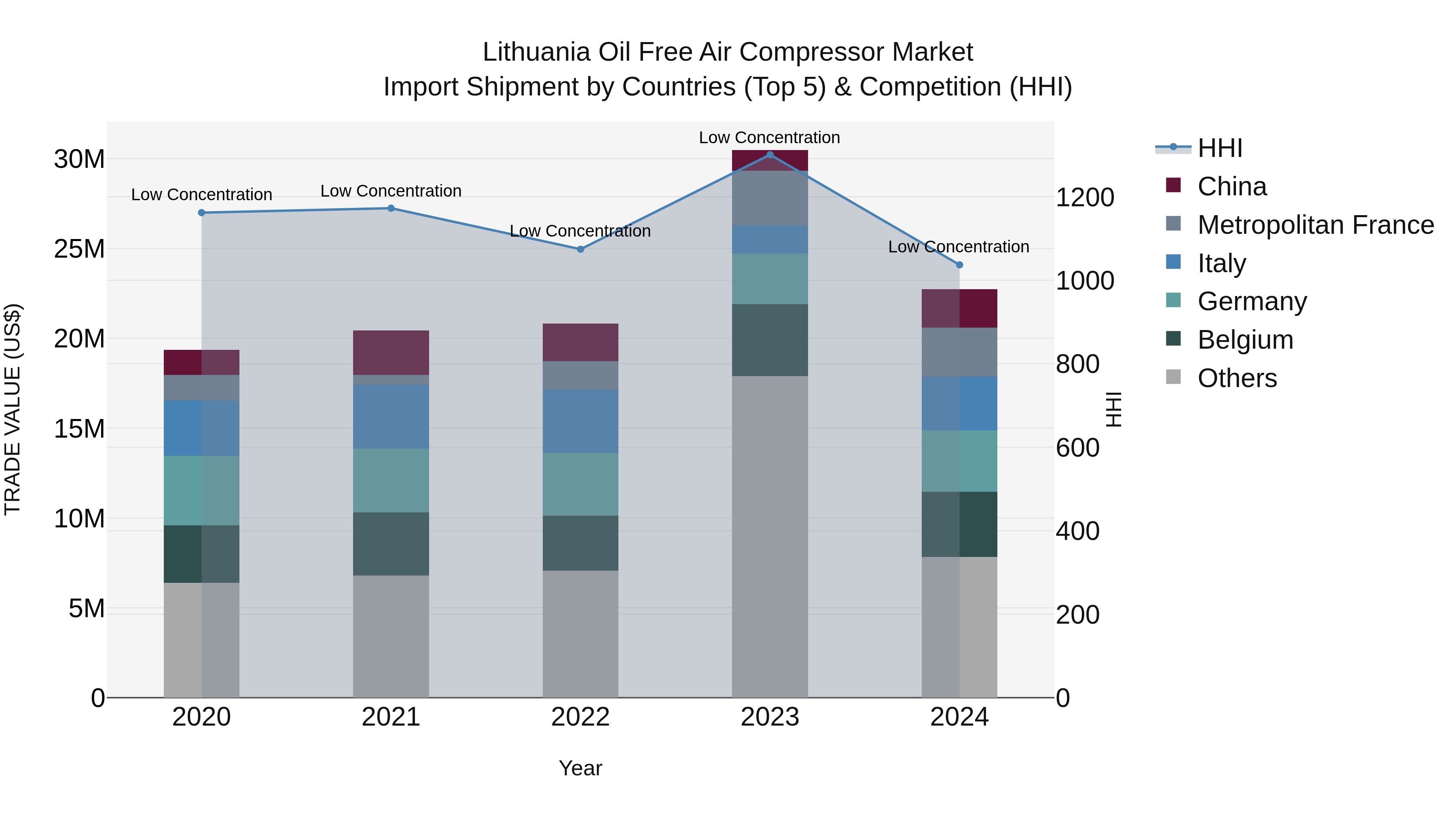 Lithuania Oil Free Air Compressor Market Top 5 Importing Countries and Market Competition (HHI) Analysis