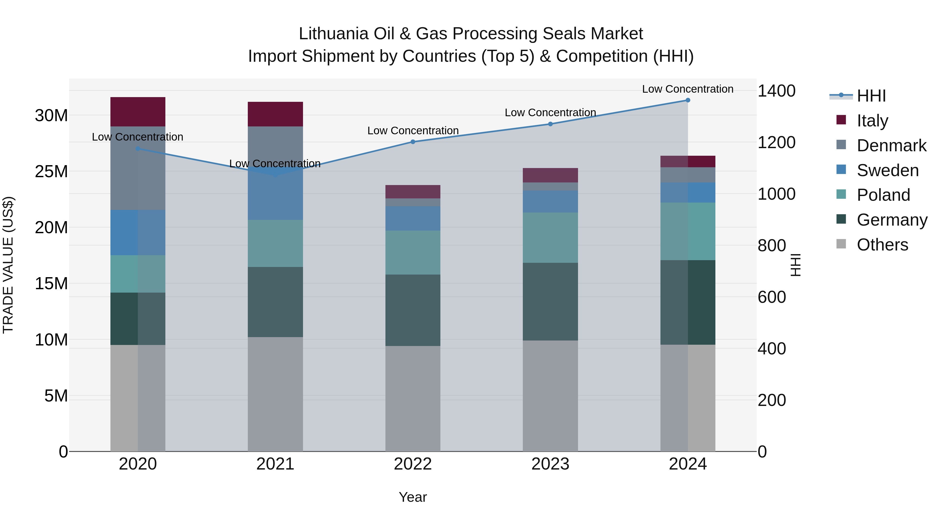 Lithuania Oil & Gas Processing Seals Market Top 5 Importing Countries and Market Competition (HHI) Analysis