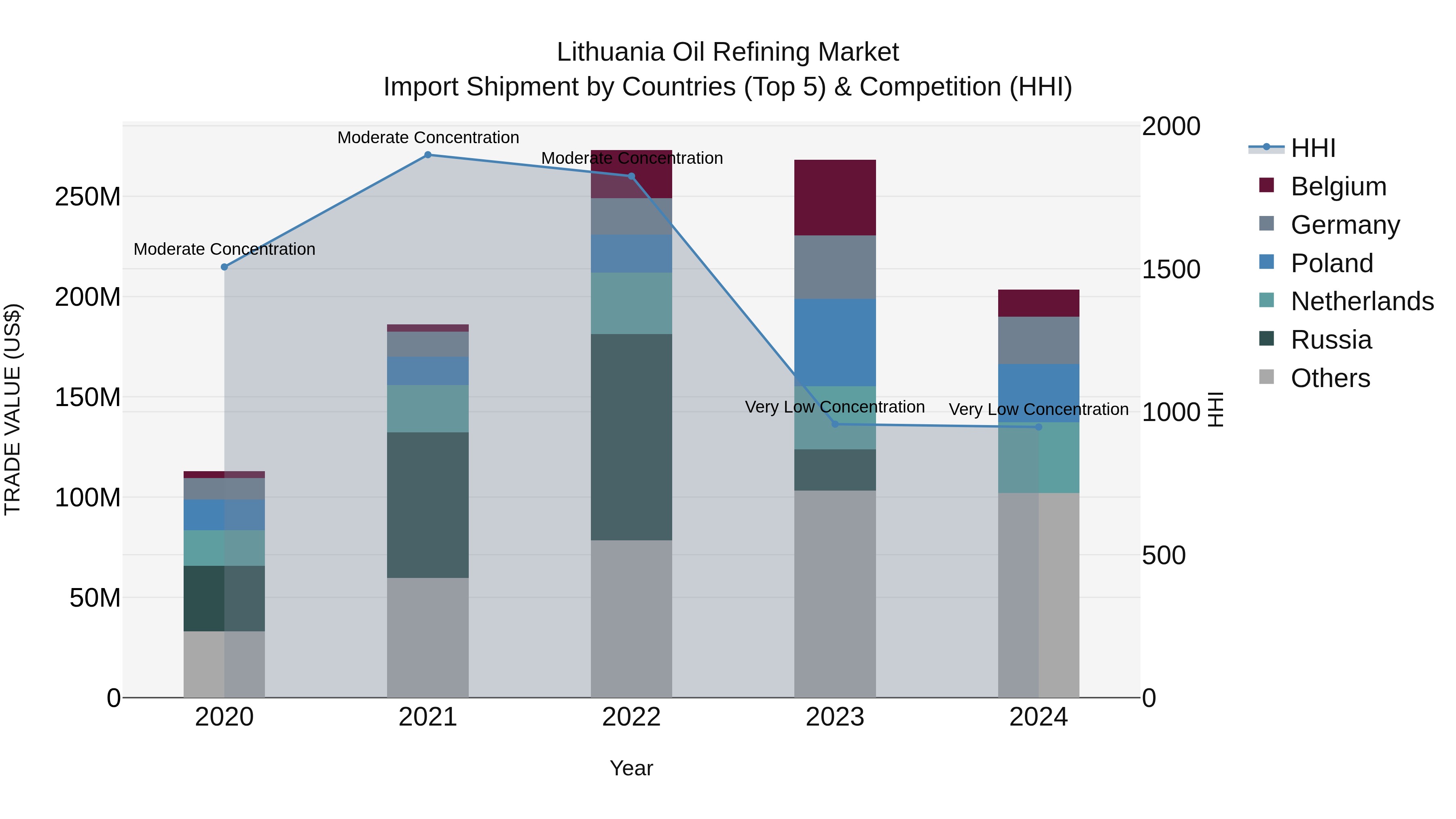 Lithuania Oil Refining Market Top 5 Importing Countries and Market Competition (HHI) Analysis