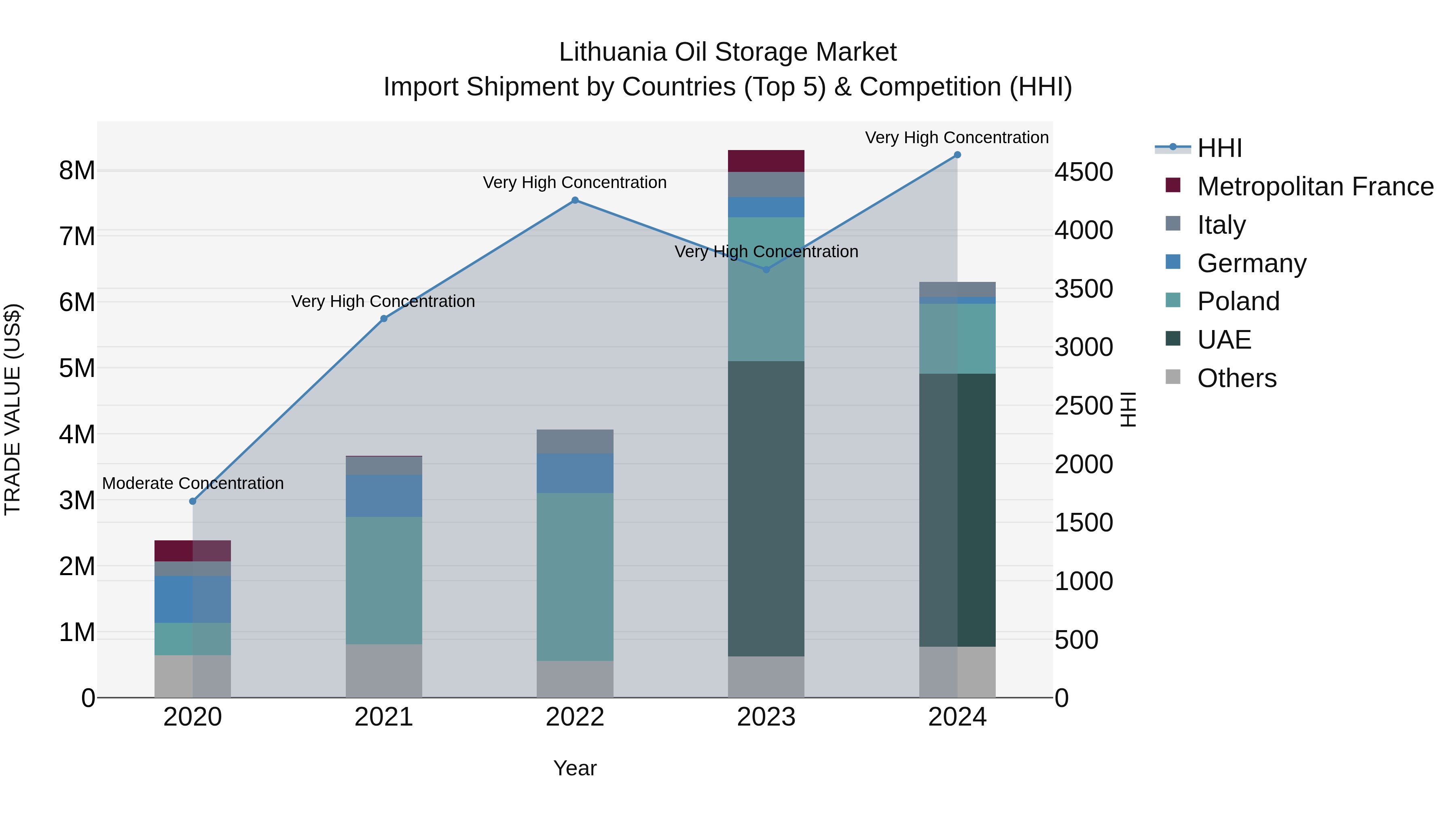 Lithuania Oil Storage Market Top 5 Importing Countries and Market Competition (HHI) Analysis
