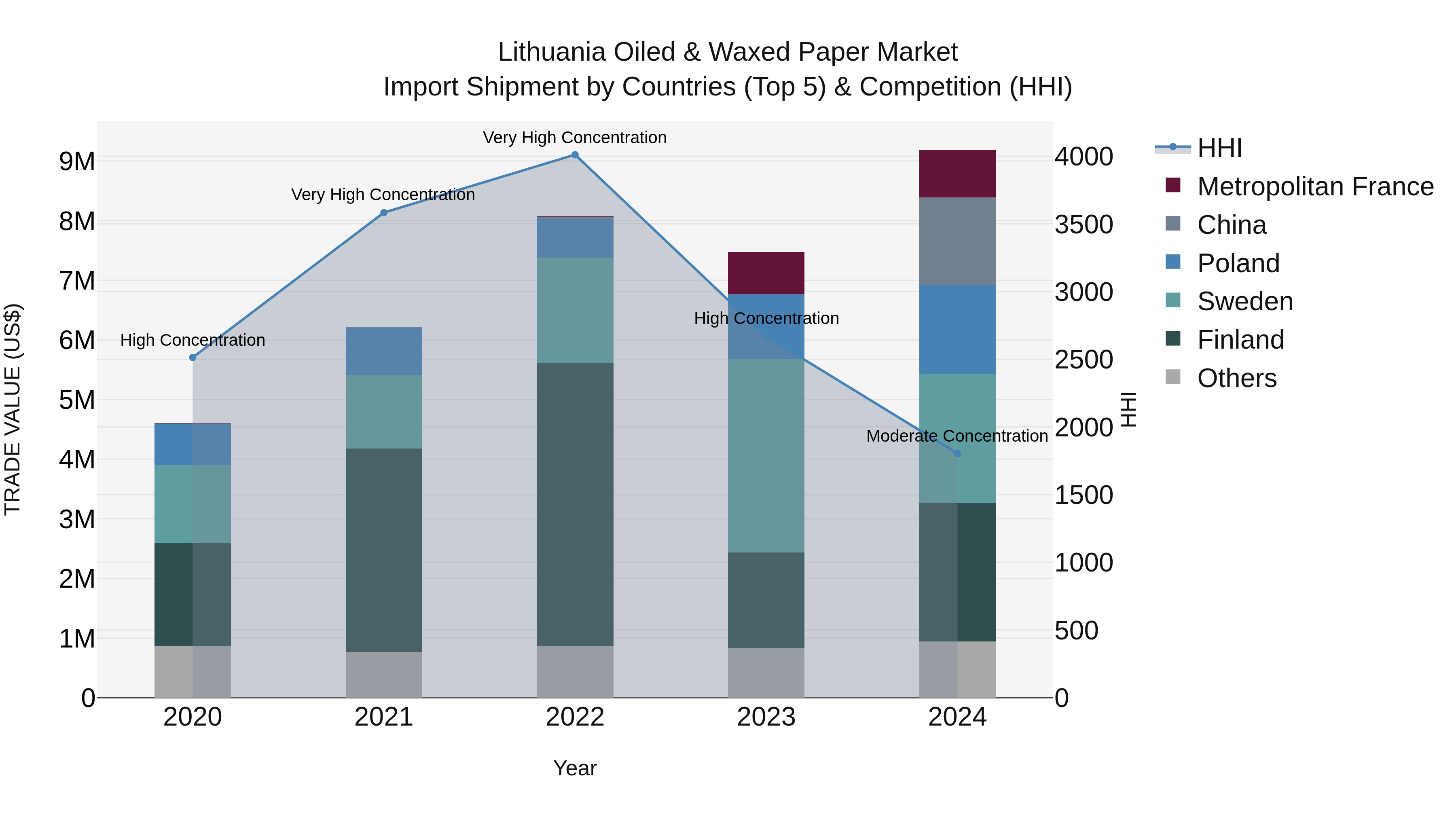 Lithuania Oiled & Waxed Paper Market Top 5 Importing Countries and Market Competition (HHI) Analysis