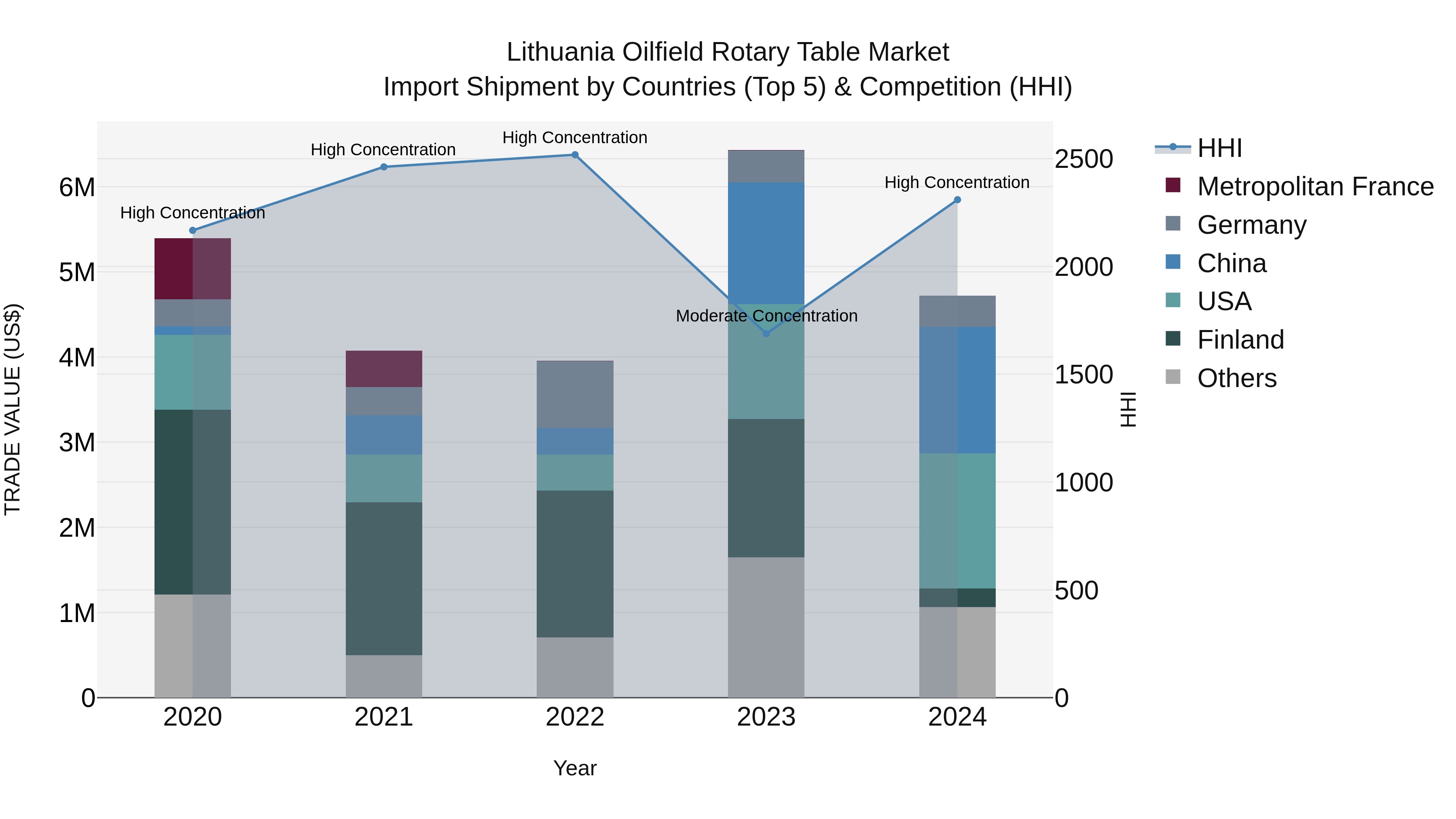 Lithuania Oilfield Rotary Table Market Top 5 Importing Countries and Market Competition (HHI) Analysis