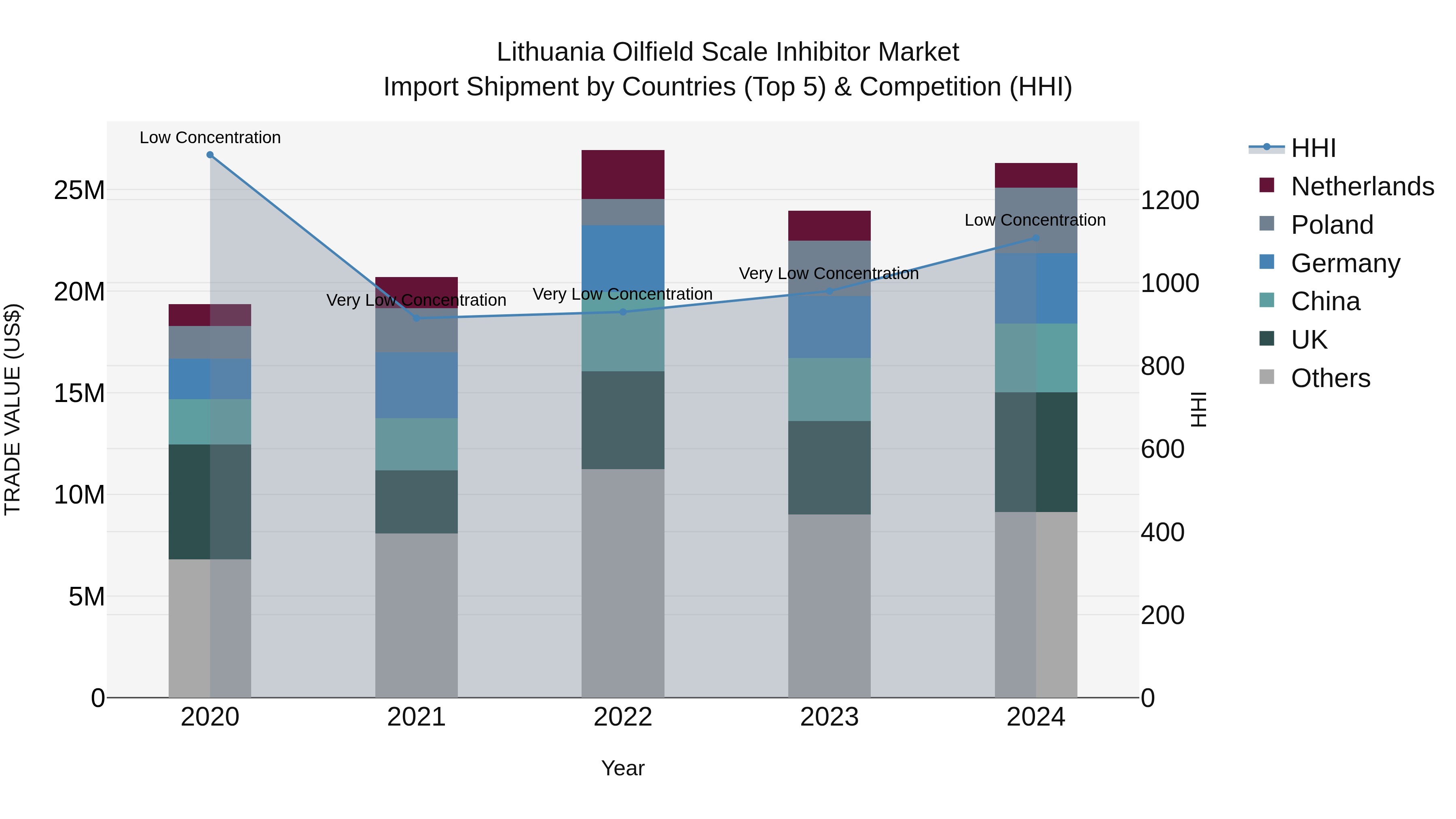 Lithuania Oilfield Scale Inhibitor Market Top 5 Importing Countries and Market Competition (HHI) Analysis
