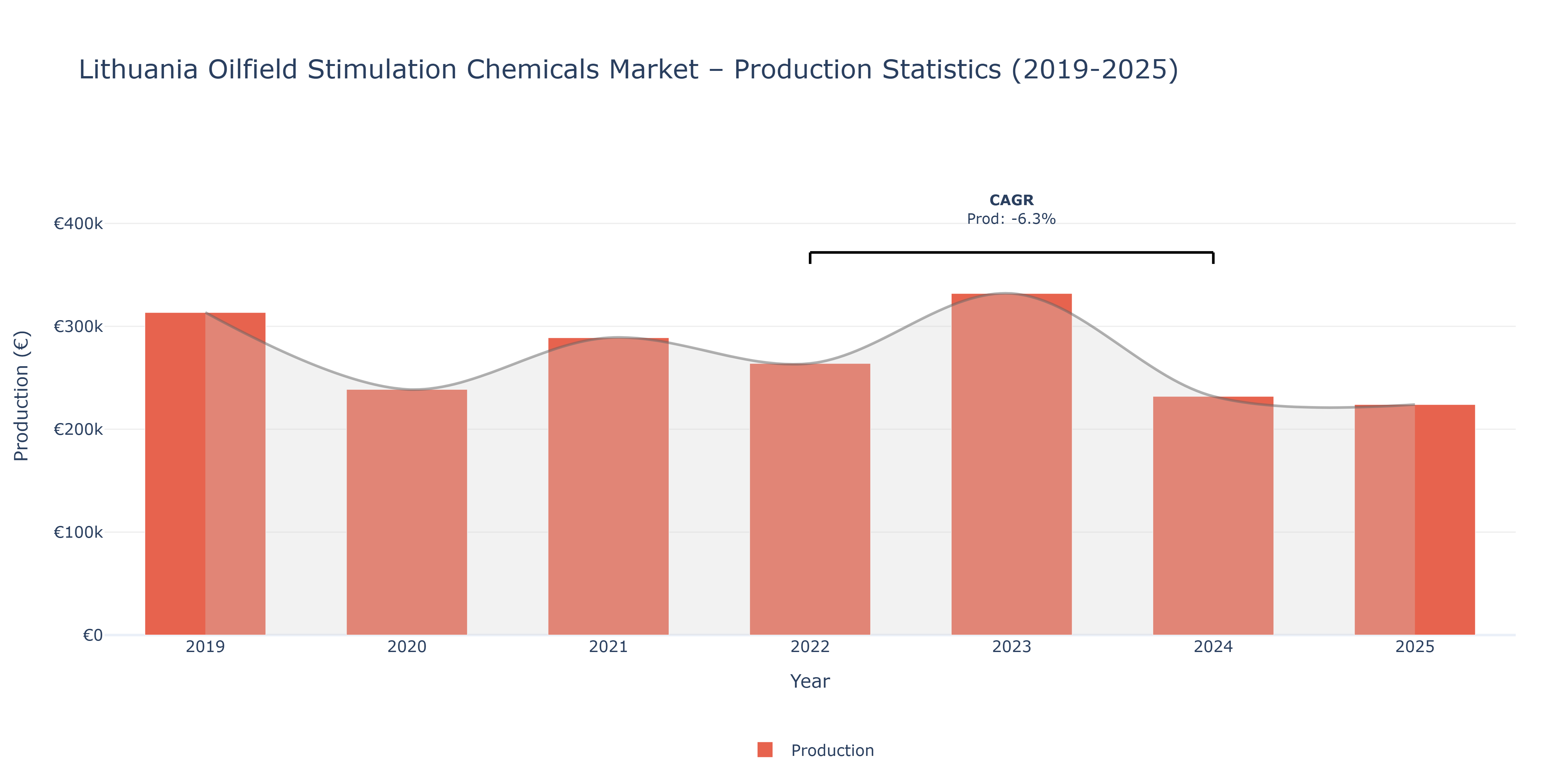 Lithuania Oilfield Stimulation Chemicals - Market Production Statistics (2019-2025)