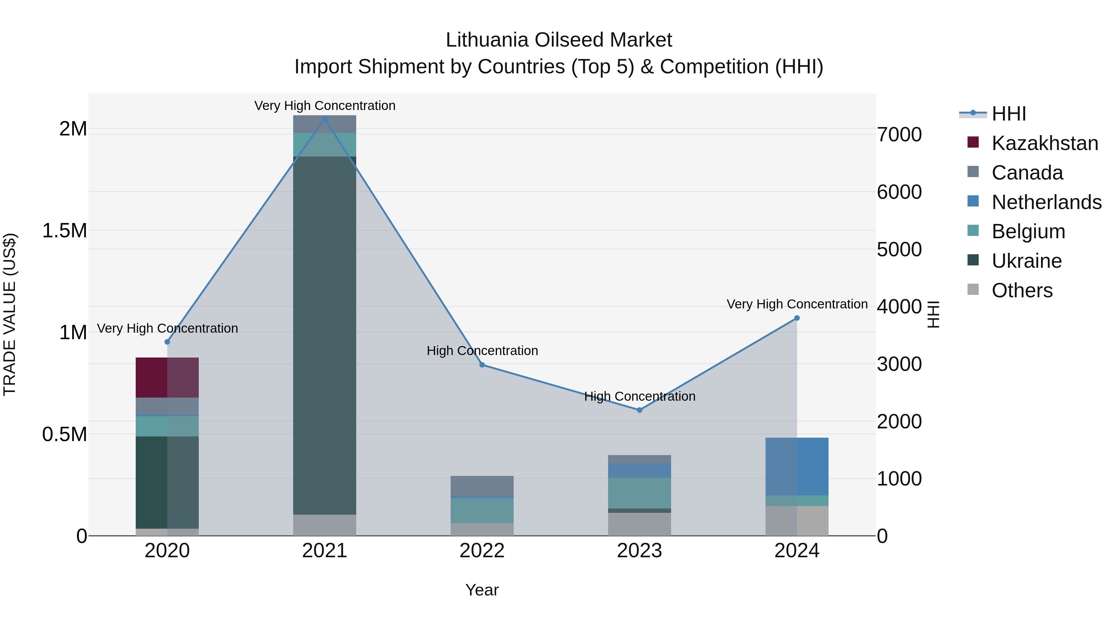 Lithuania Oilseed Market Top 5 Importing Countries and Market Competition (HHI) Analysis