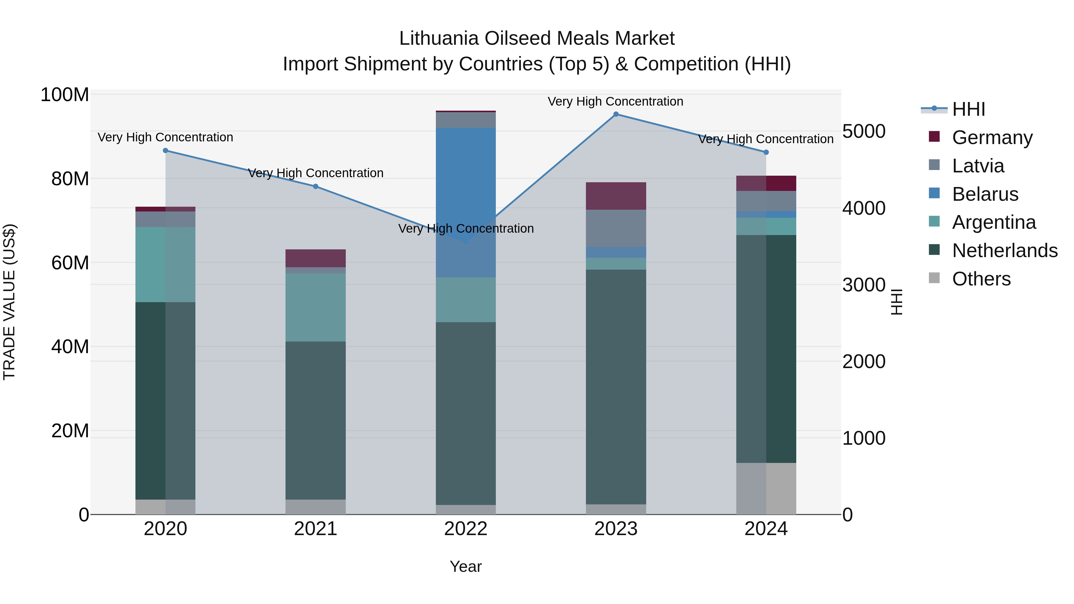 Lithuania Oilseed Meals Market Top 5 Importing Countries and Market Competition (HHI) Analysis