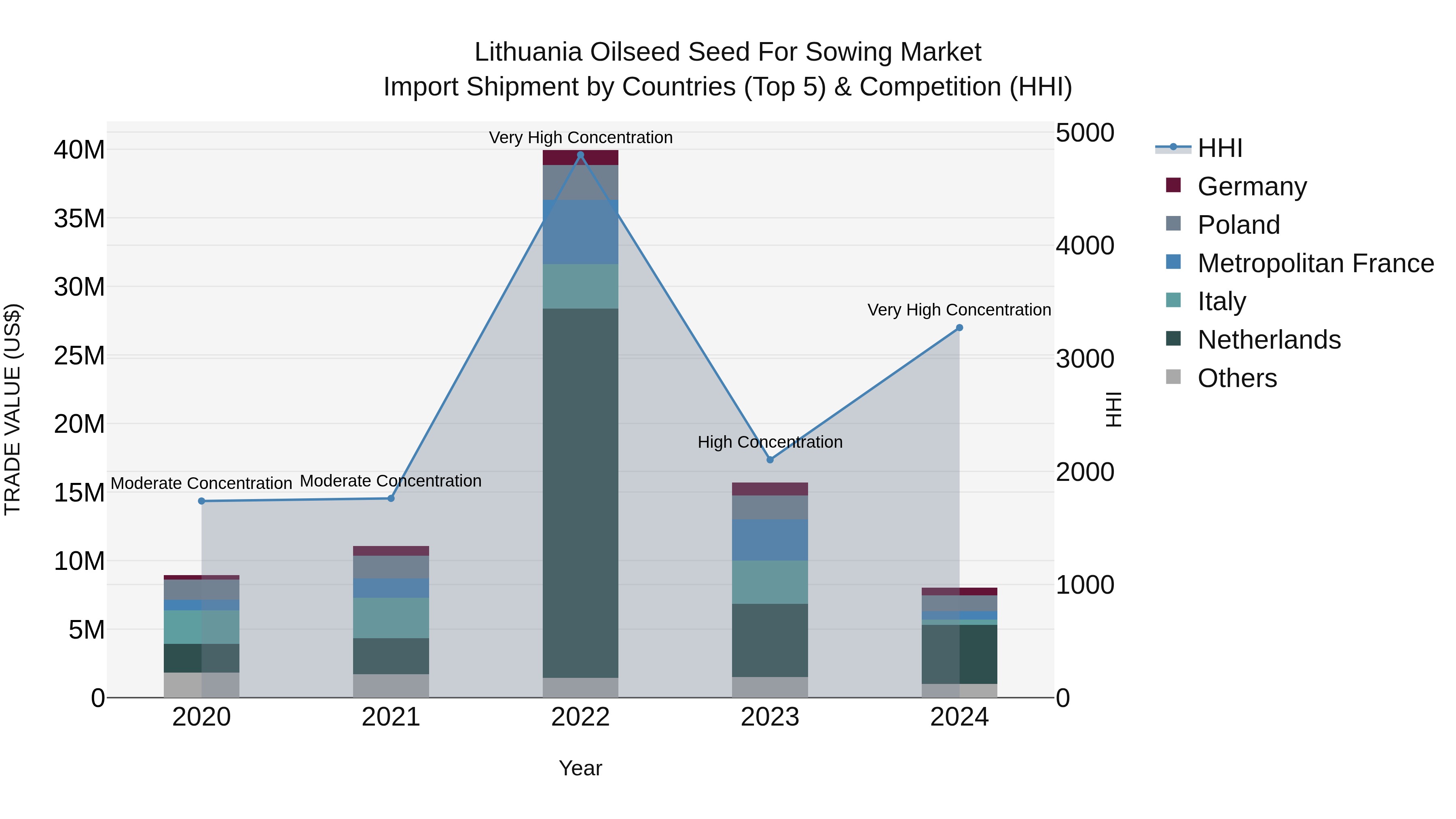 Lithuania Oilseed Seed for Sowing Market Top 5 Importing Countries and Market Competition (HHI) Analysis