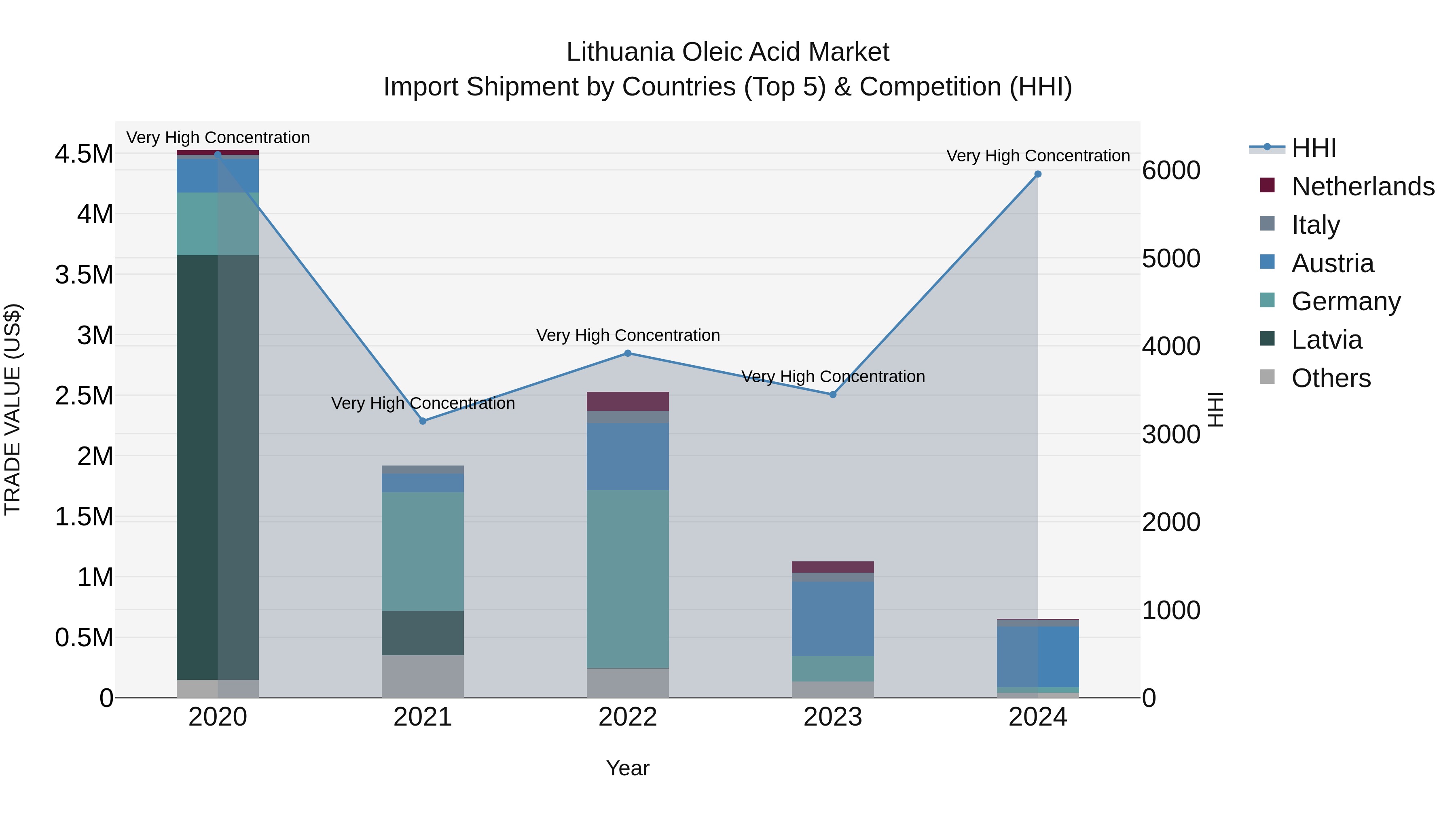 Lithuania Oleic Acid Market Top 5 Importing Countries and Market Competition (HHI) Analysis