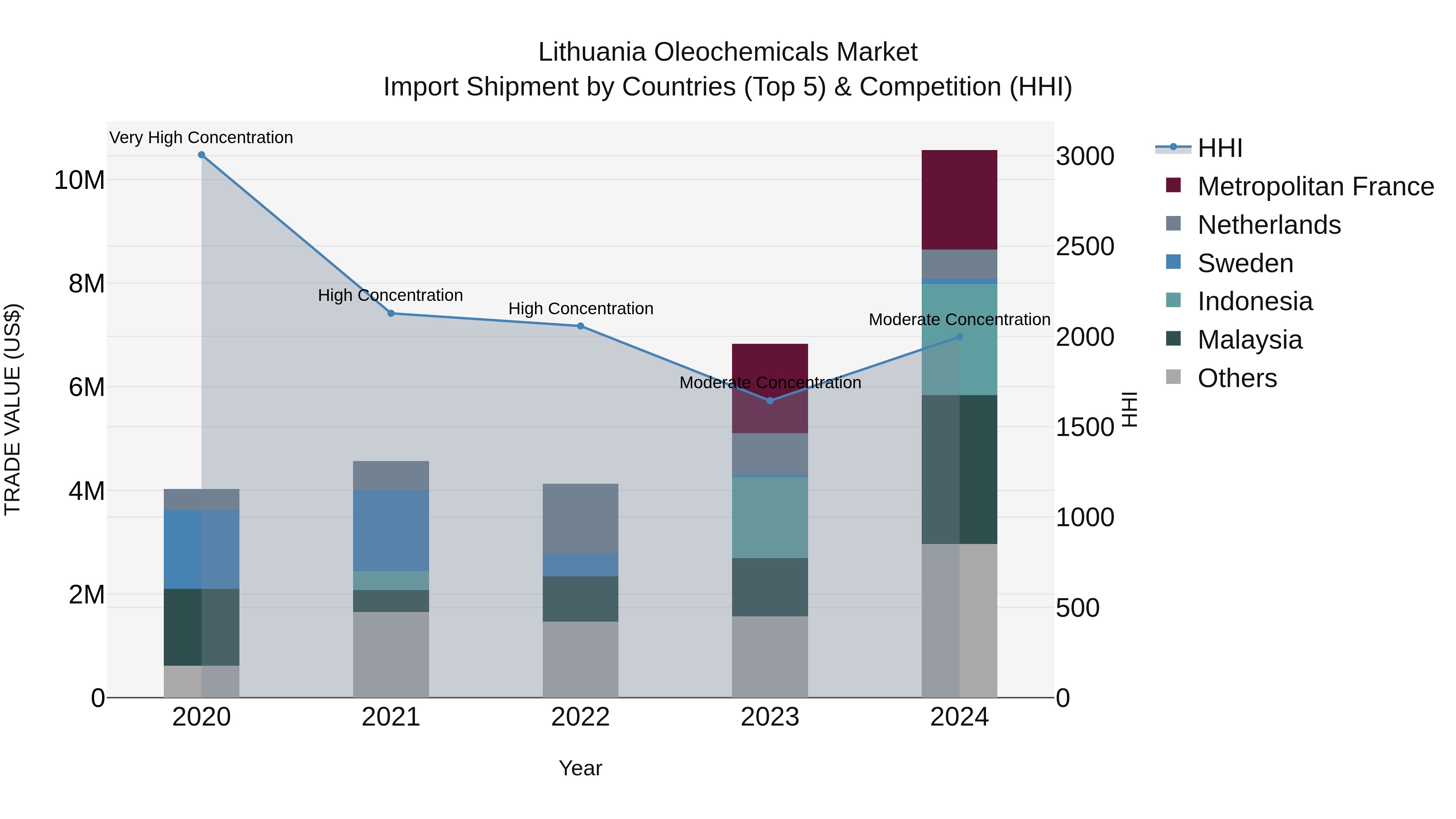Lithuania Oleochemicals Market Top 5 Importing Countries and Market Competition (HHI) Analysis