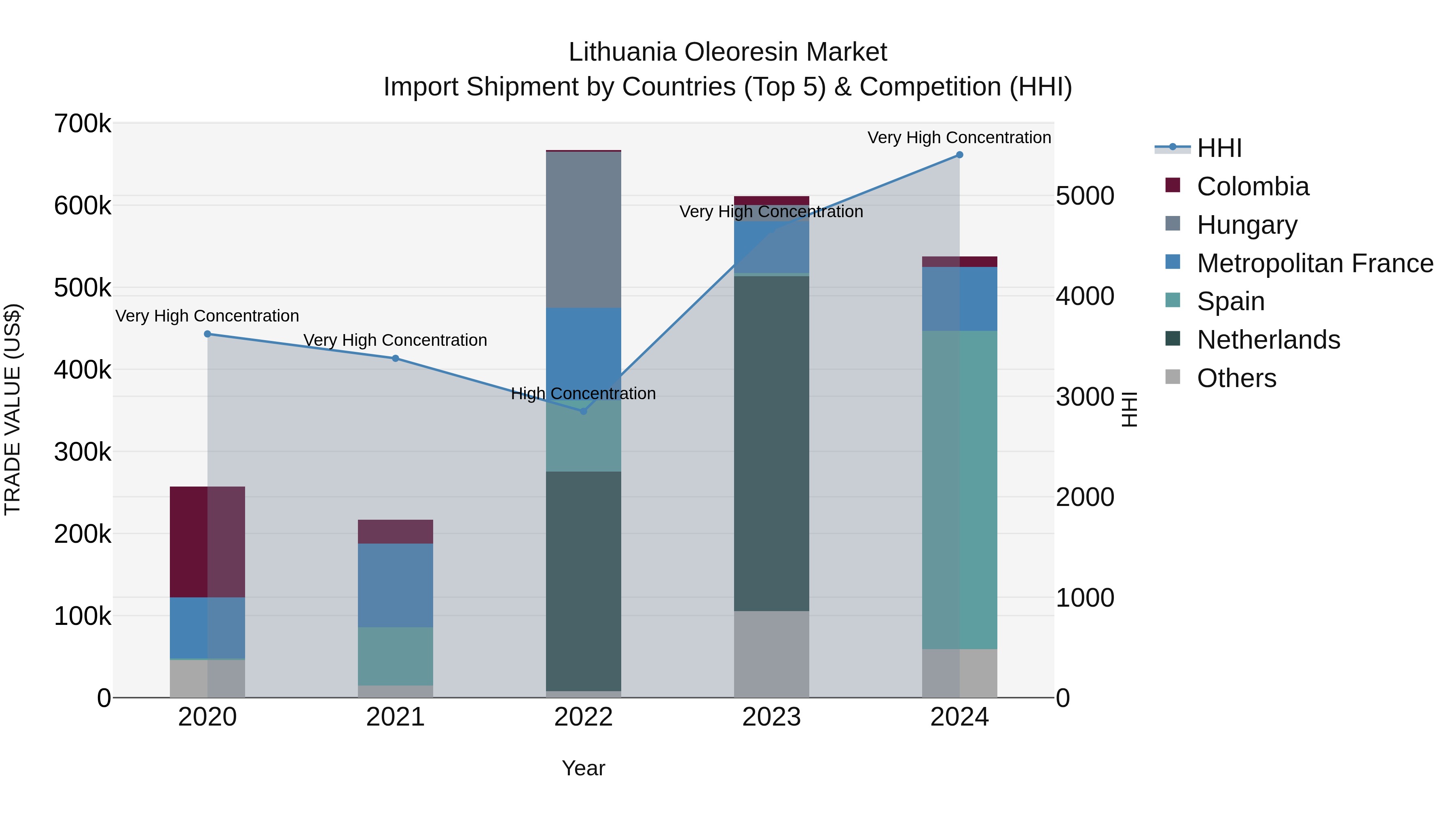 Lithuania Oleoresin Market Top 5 Importing Countries and Market Competition (HHI) Analysis
