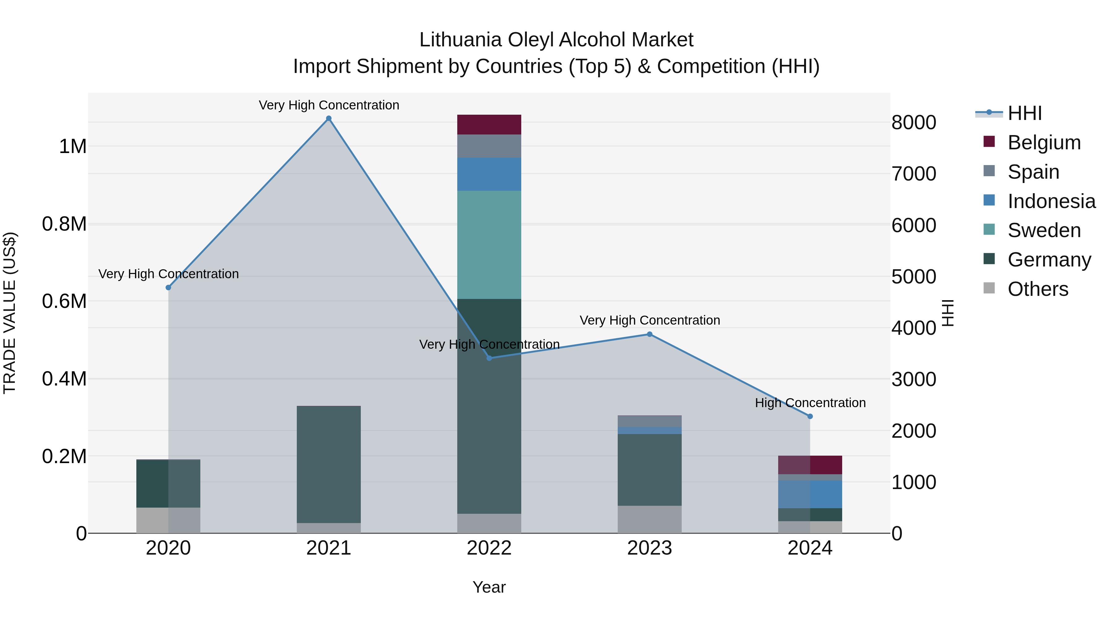 Lithuania Oleyl Alcohol Market Top 5 Importing Countries and Market Competition (HHI) Analysis