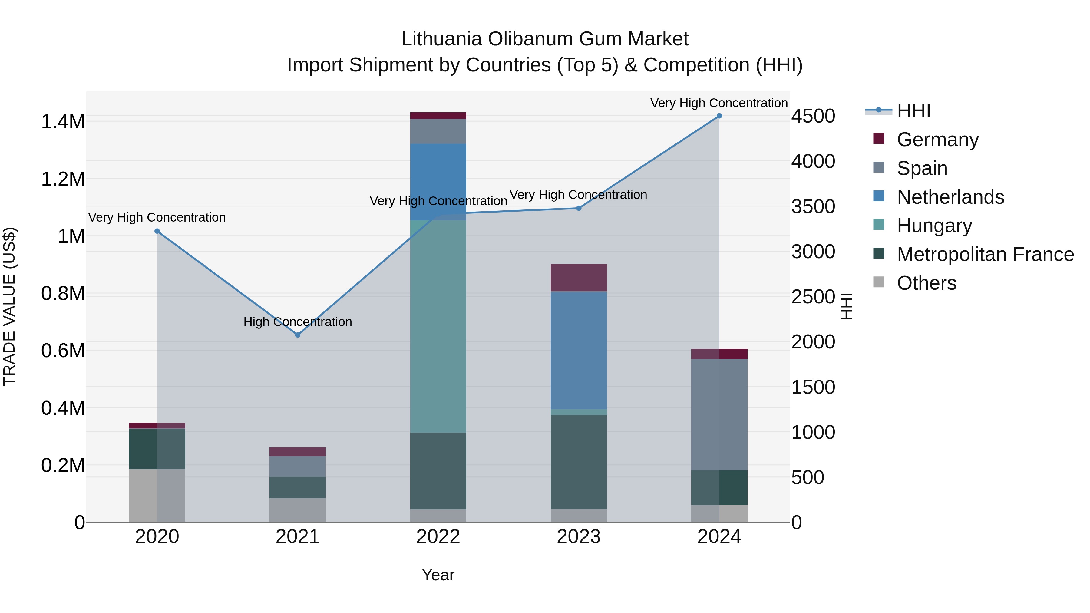 Lithuania Olibanum Gum Market Top 5 Importing Countries and Market Competition (HHI) Analysis