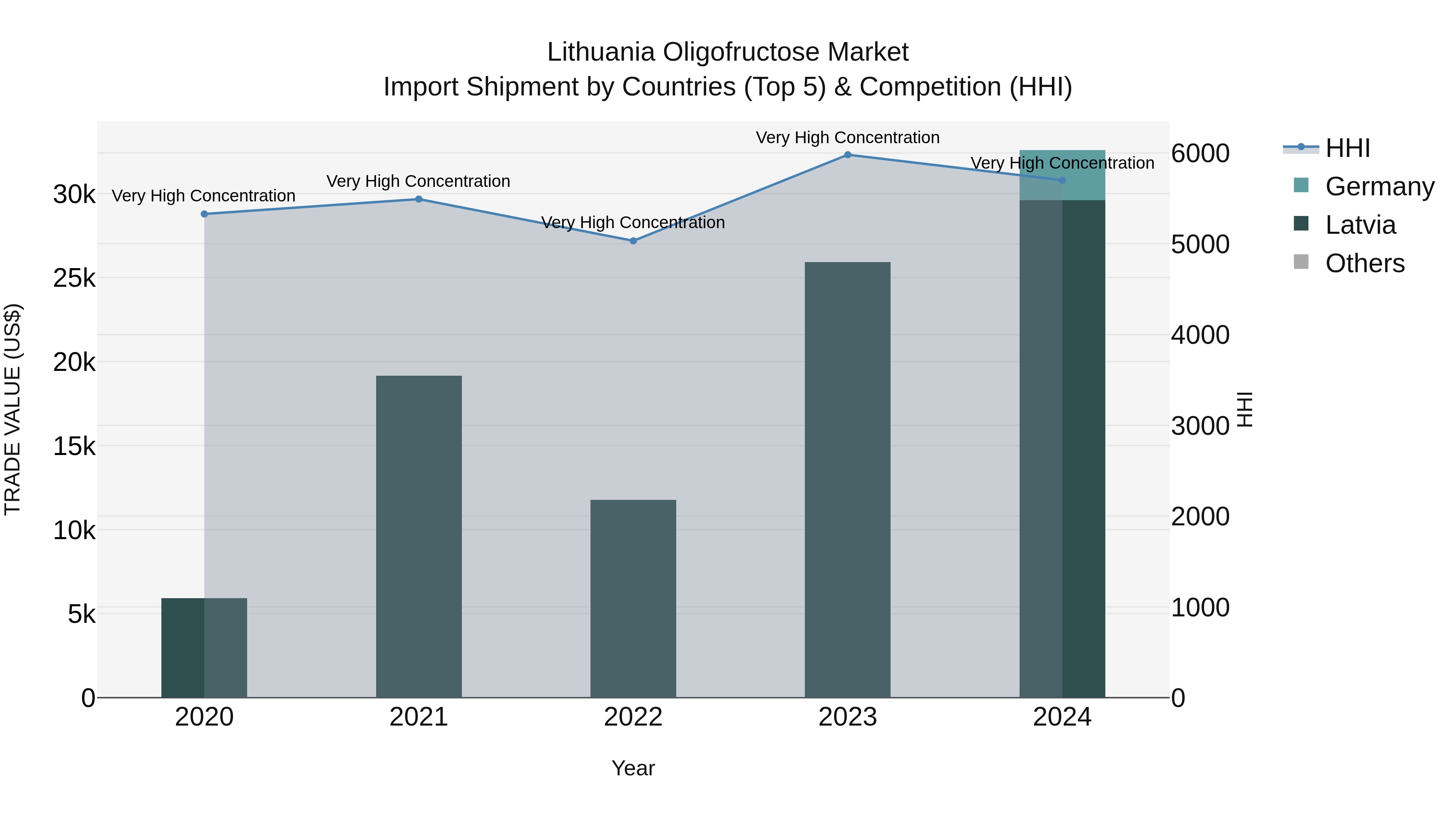 Lithuania Oligofructose Market Top 5 Importing Countries and Market Competition (HHI) Analysis