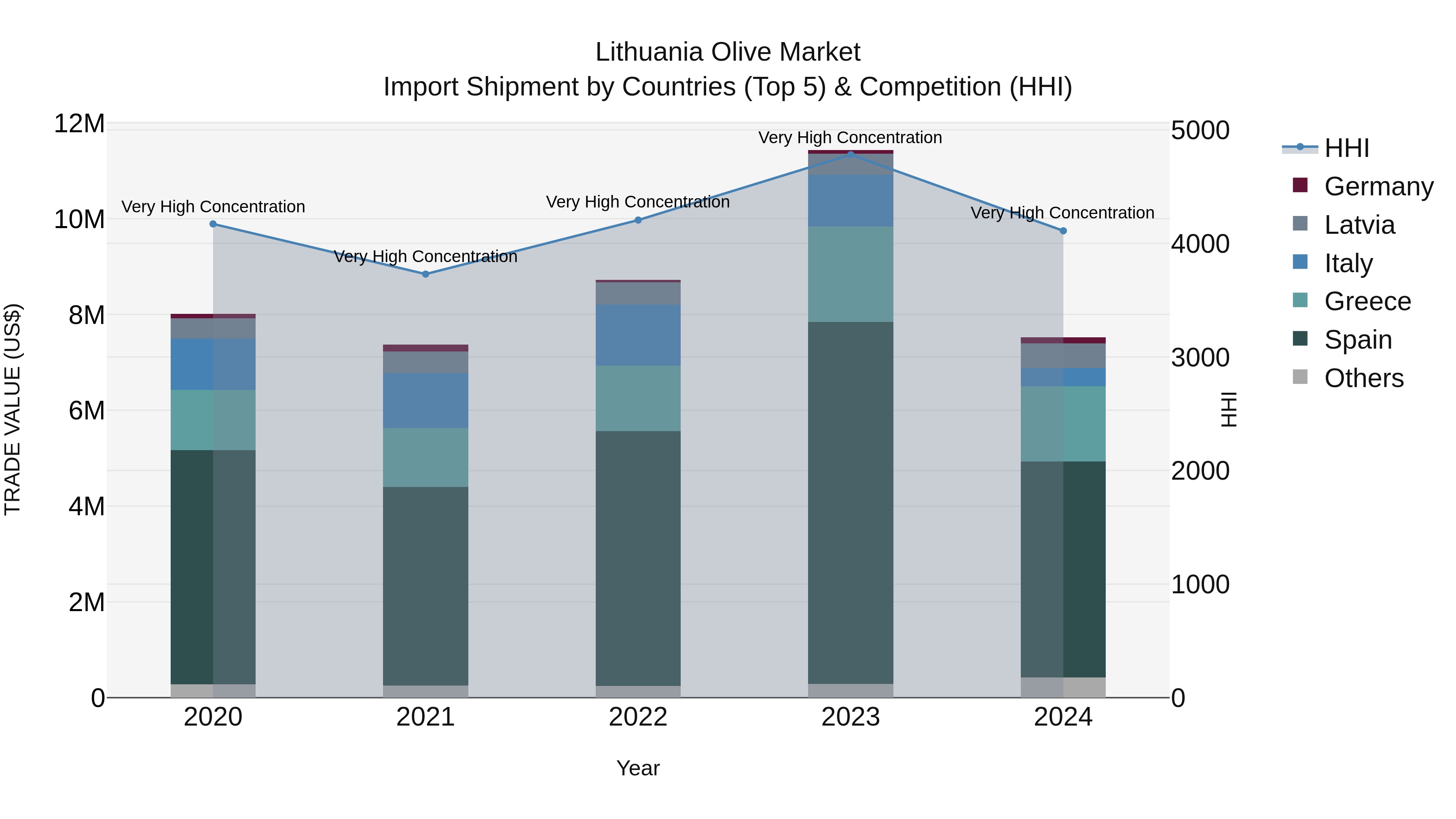 Lithuania Olive Market Top 5 Importing Countries and Market Competition (HHI) Analysis
