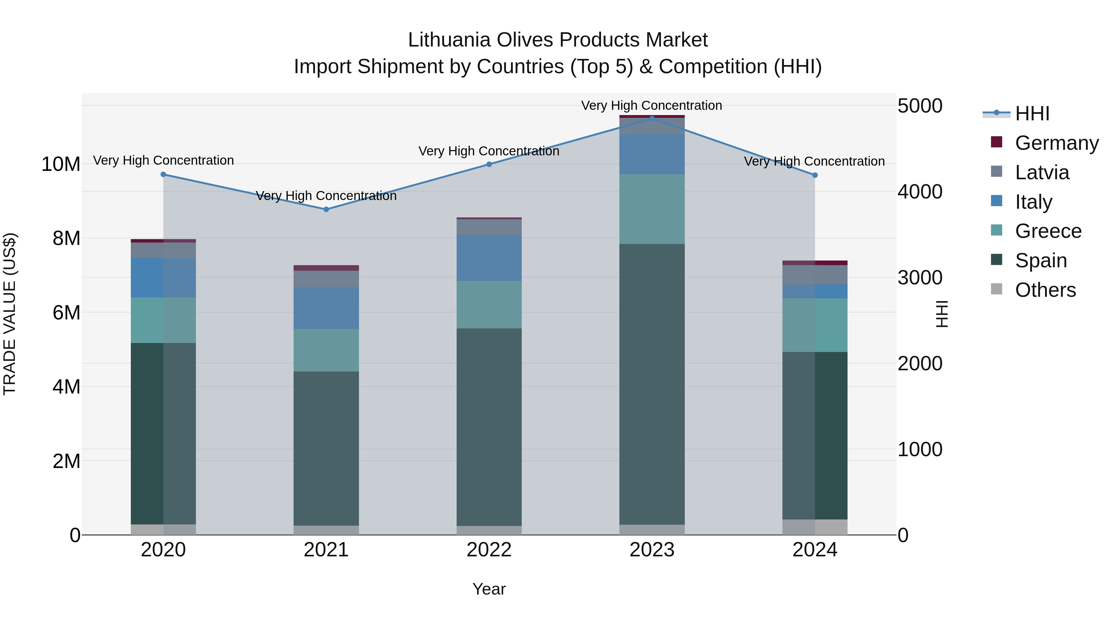 Lithuania Olives Products Market Top 5 Importing Countries and Market Competition (HHI) Analysis