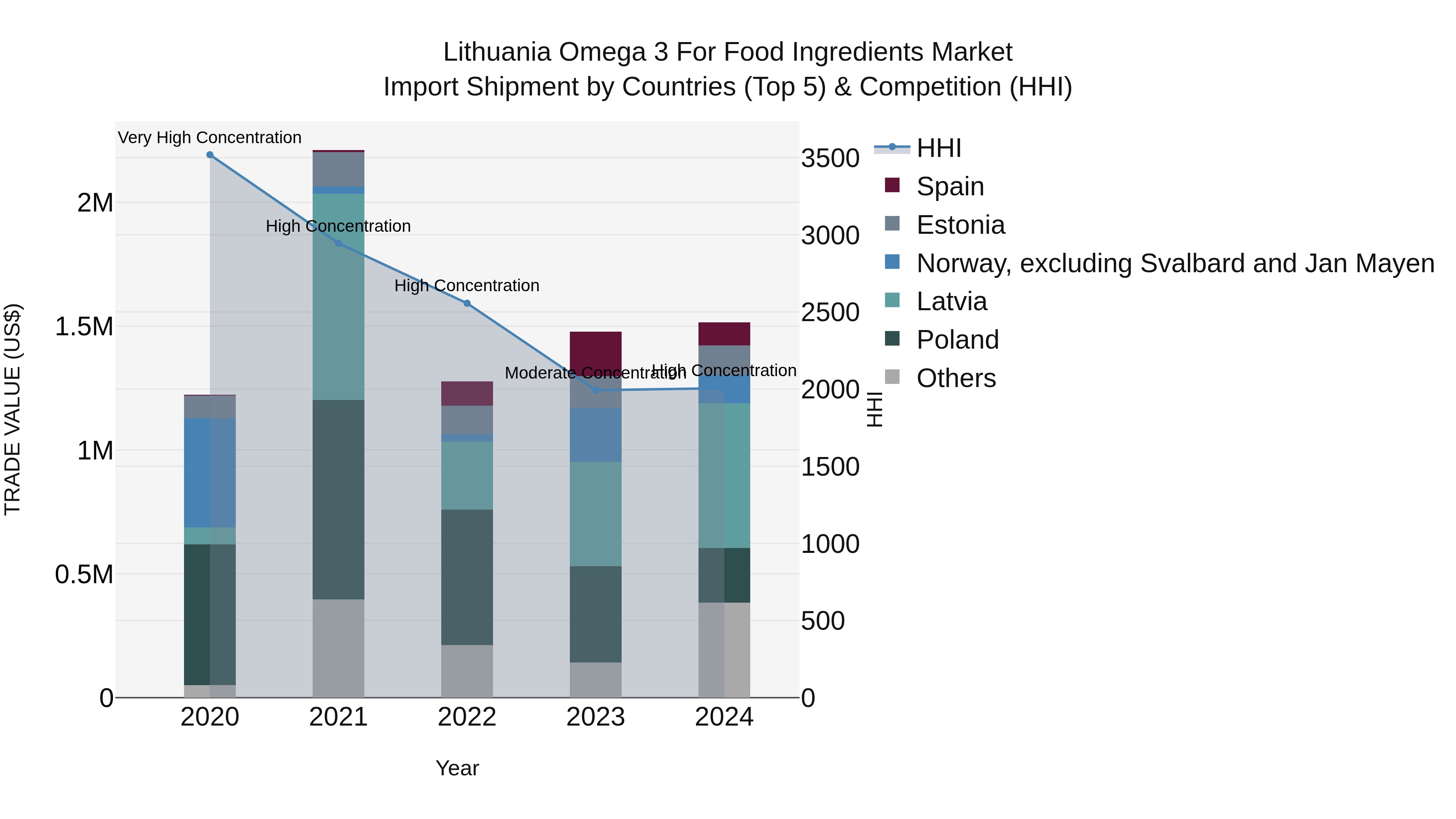 Lithuania Omega 3 for Food Ingredients Market Top 5 Importing Countries and Market Competition (HHI) Analysis