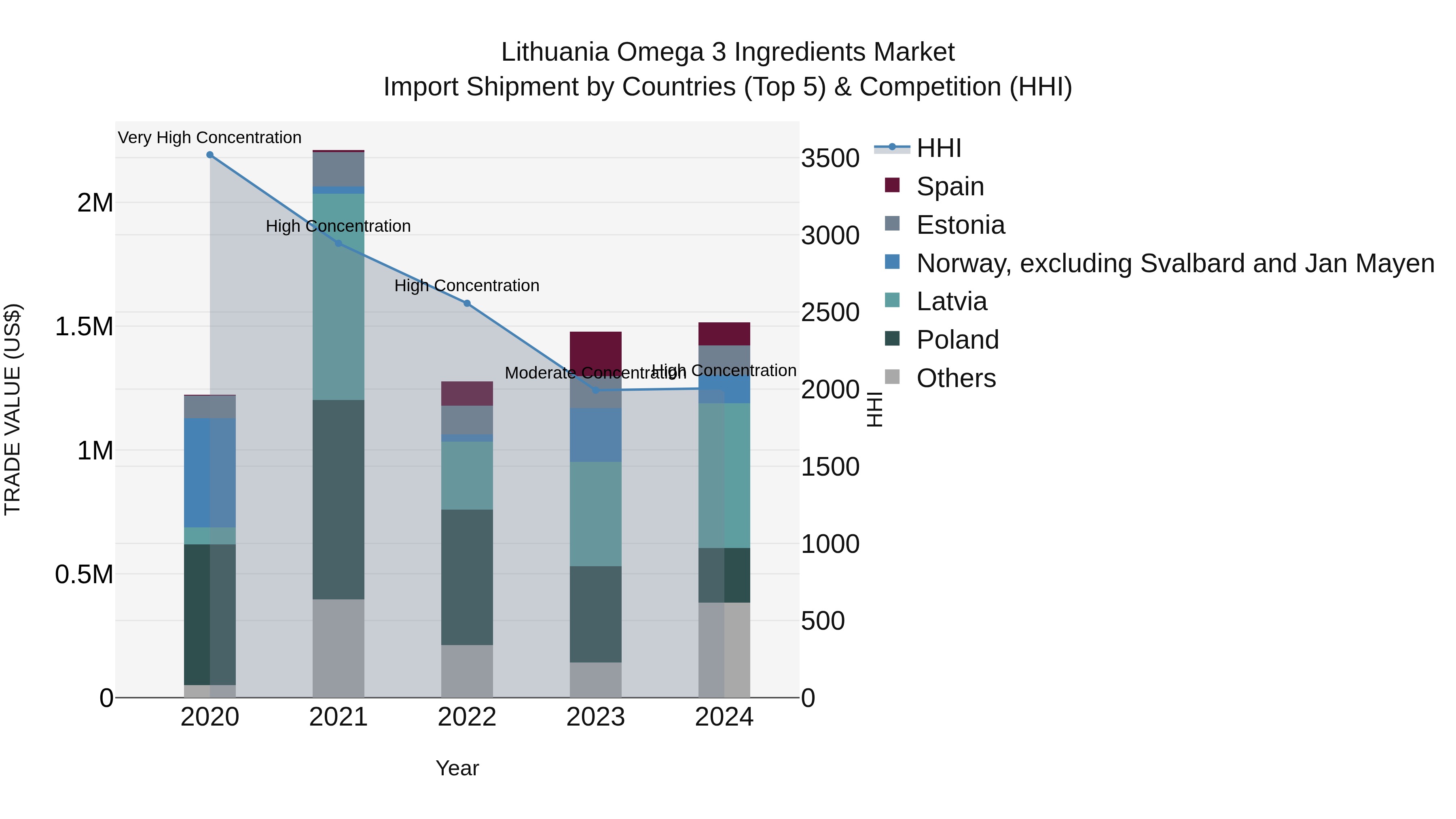 Lithuania Omega 3 Ingredients Market Top 5 Importing Countries and Market Competition (HHI) Analysis
