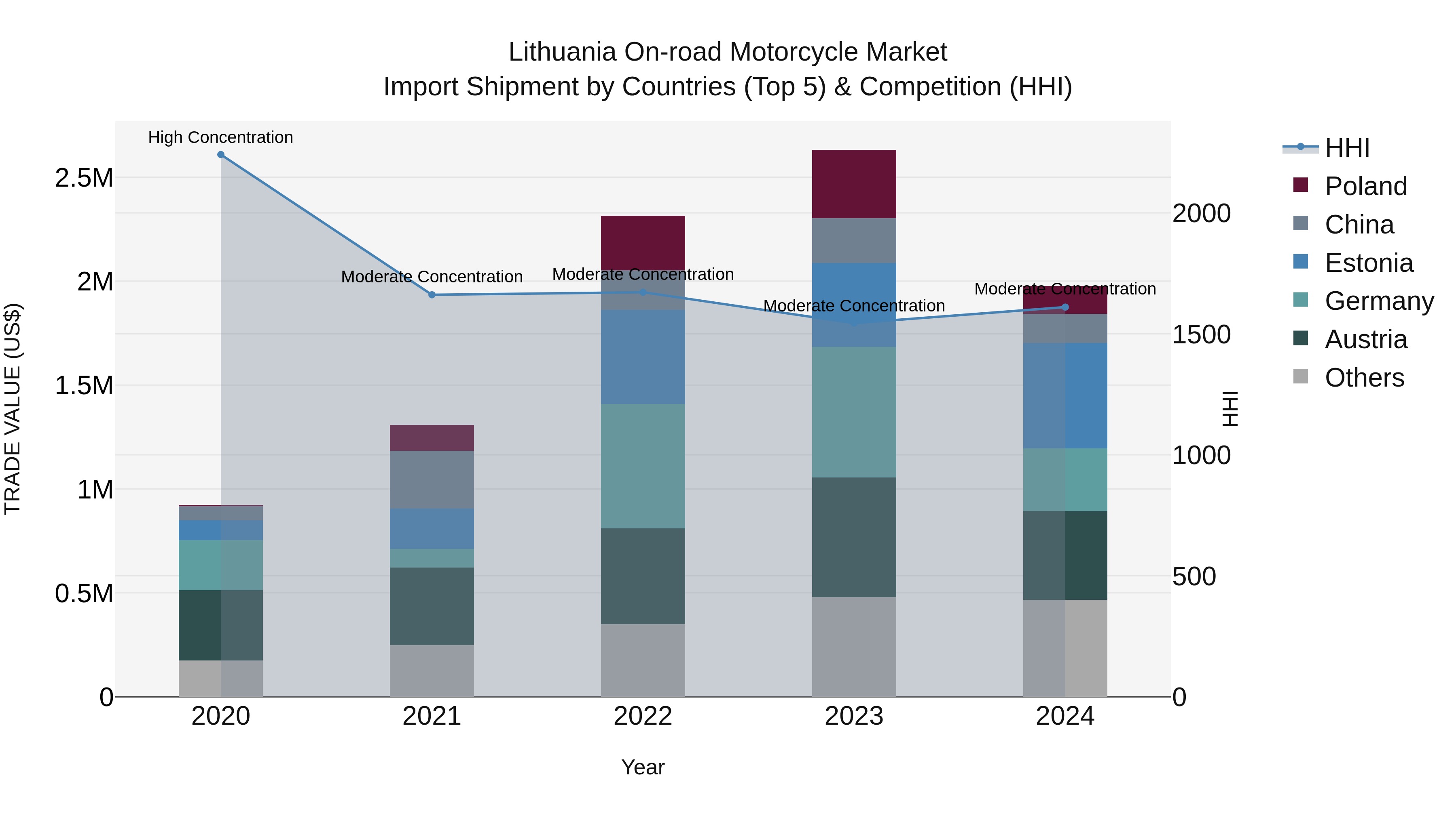 Lithuania on-road Motorcycle Market Top 5 Importing Countries and Market Competition (HHI) Analysis